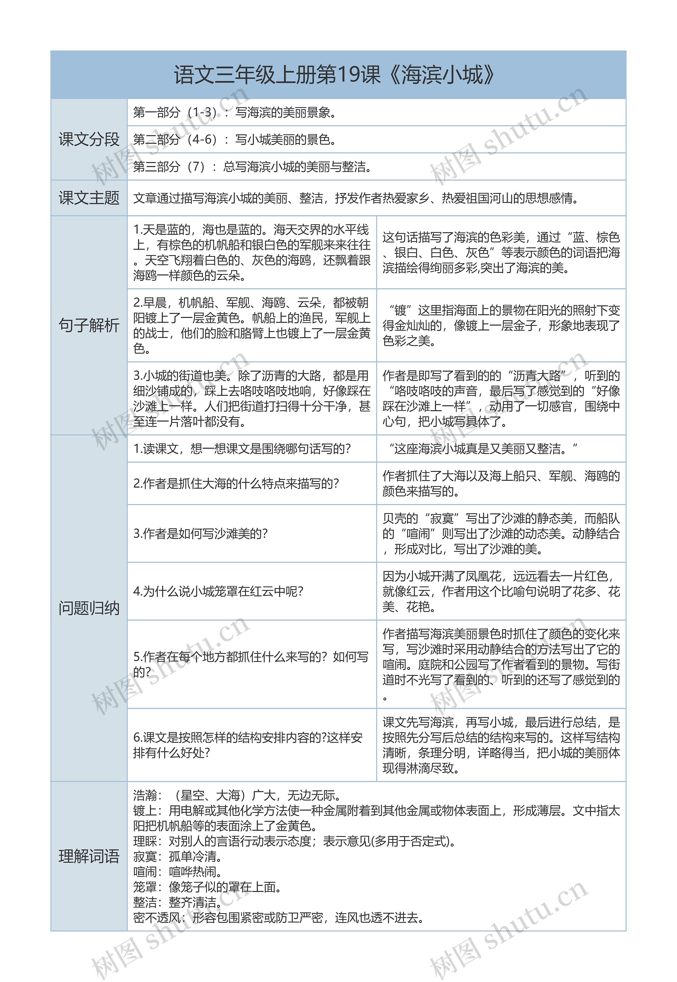 三年级上册语文第19课《海滨小城》课文解析树形表格