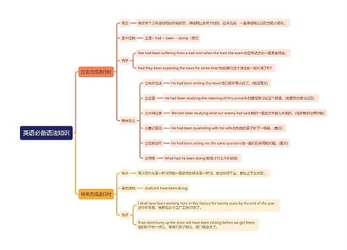 过去完成进行时和将来完成进行时思维导图