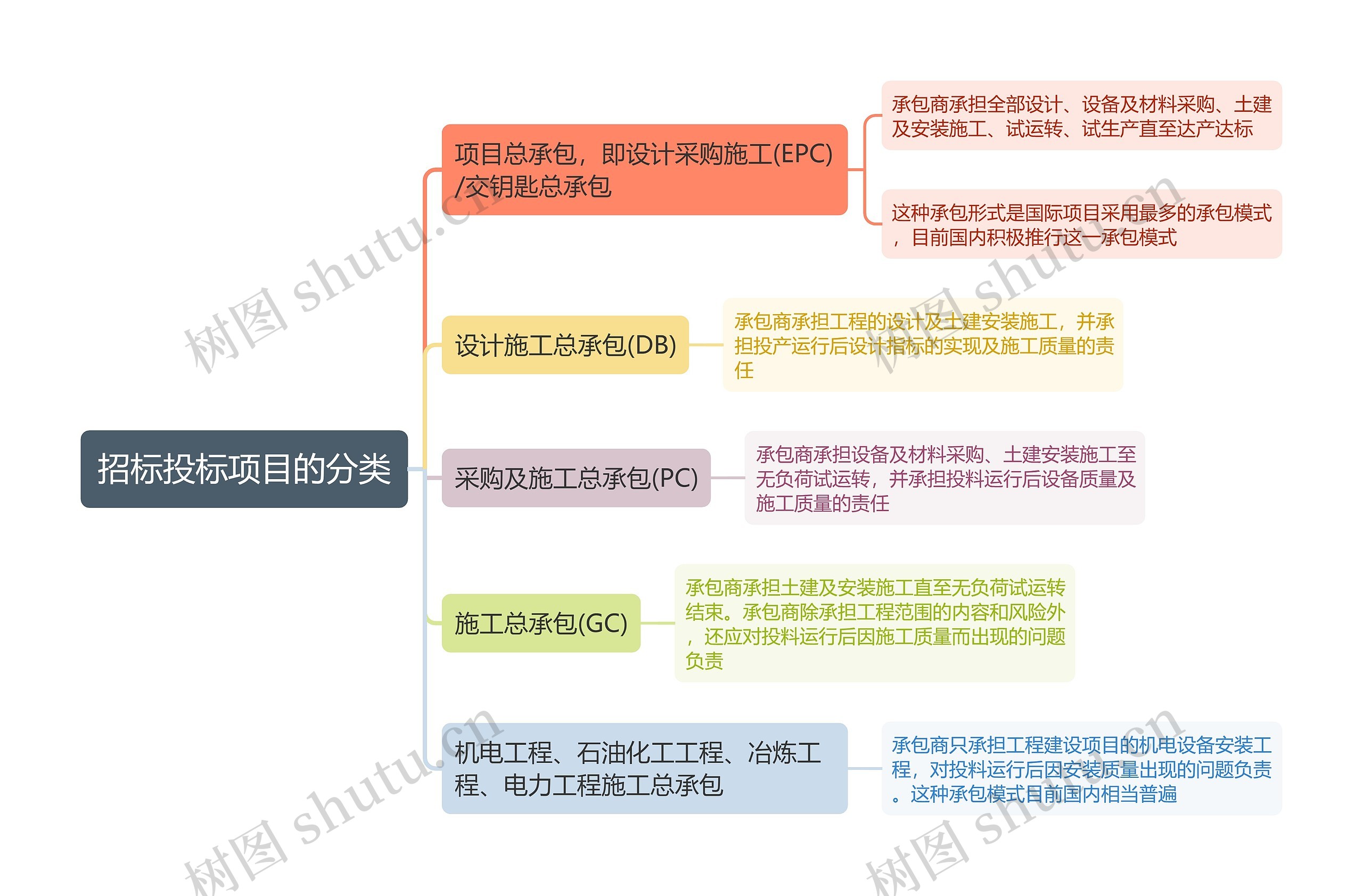 招标投标项目的分类思维导图