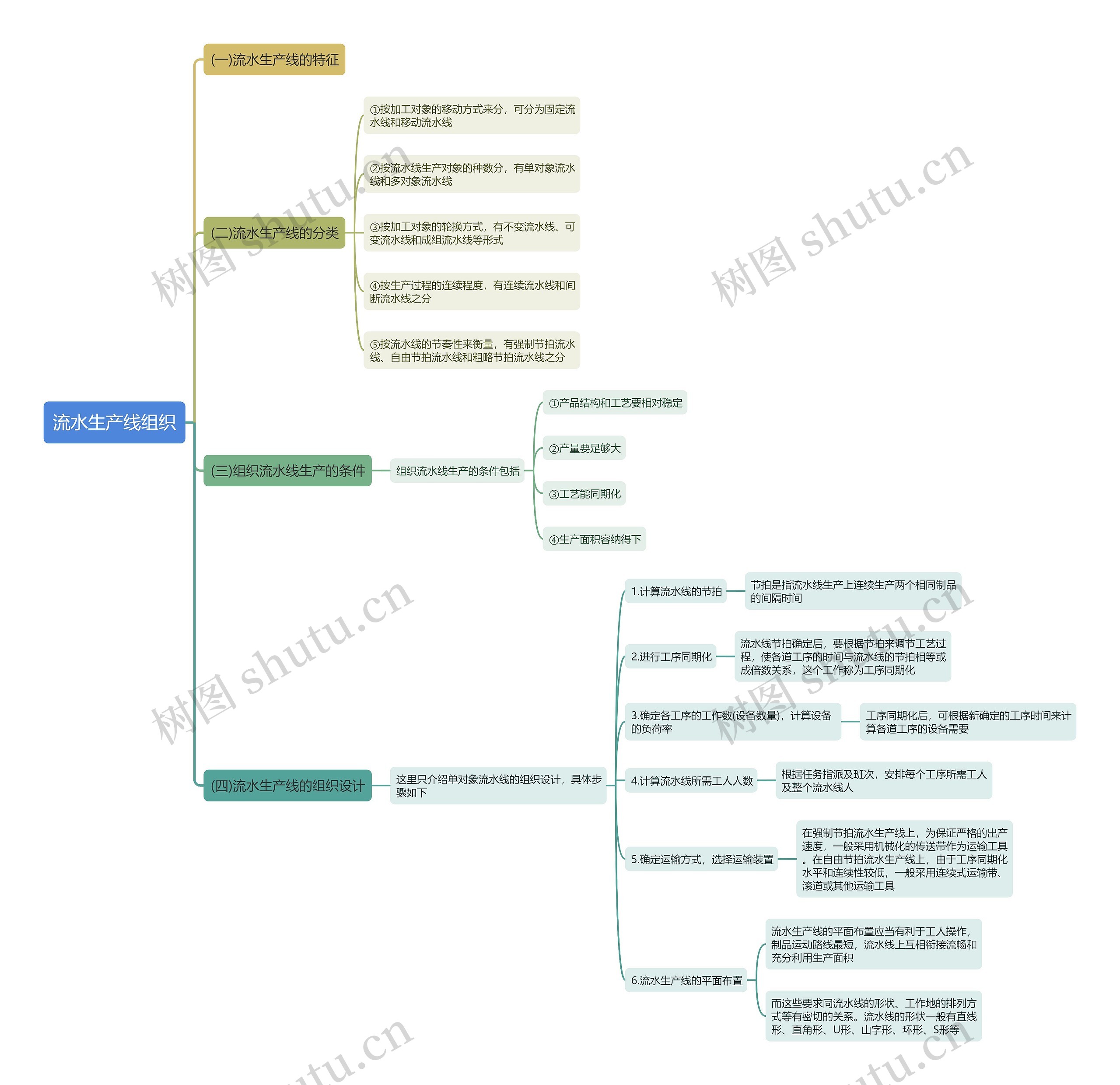 流水生产线组织思维导图