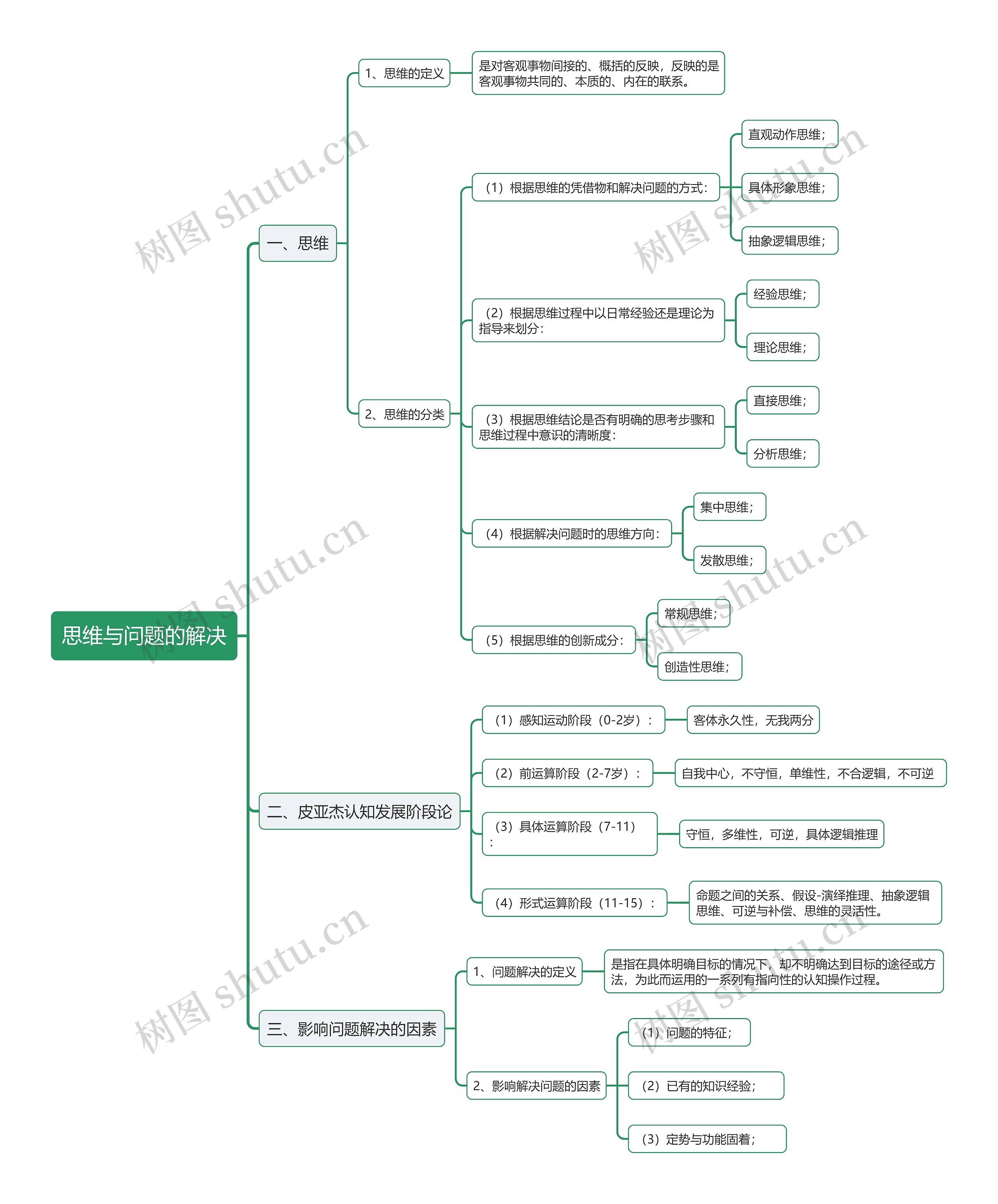 教资思维与问题的解决思维导图