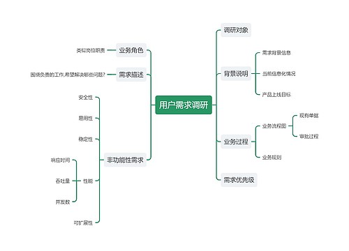 用户需求调研思维导图