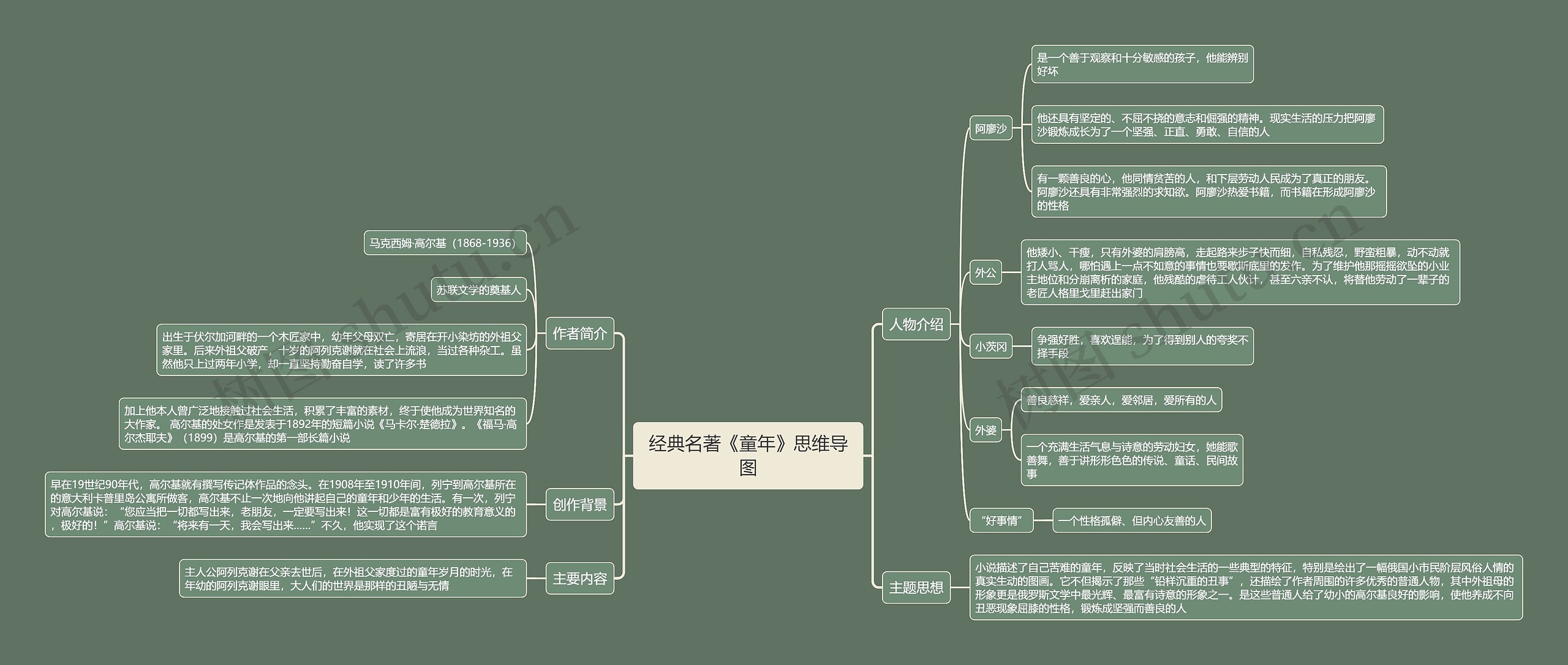 经典名著《童年》思维导图