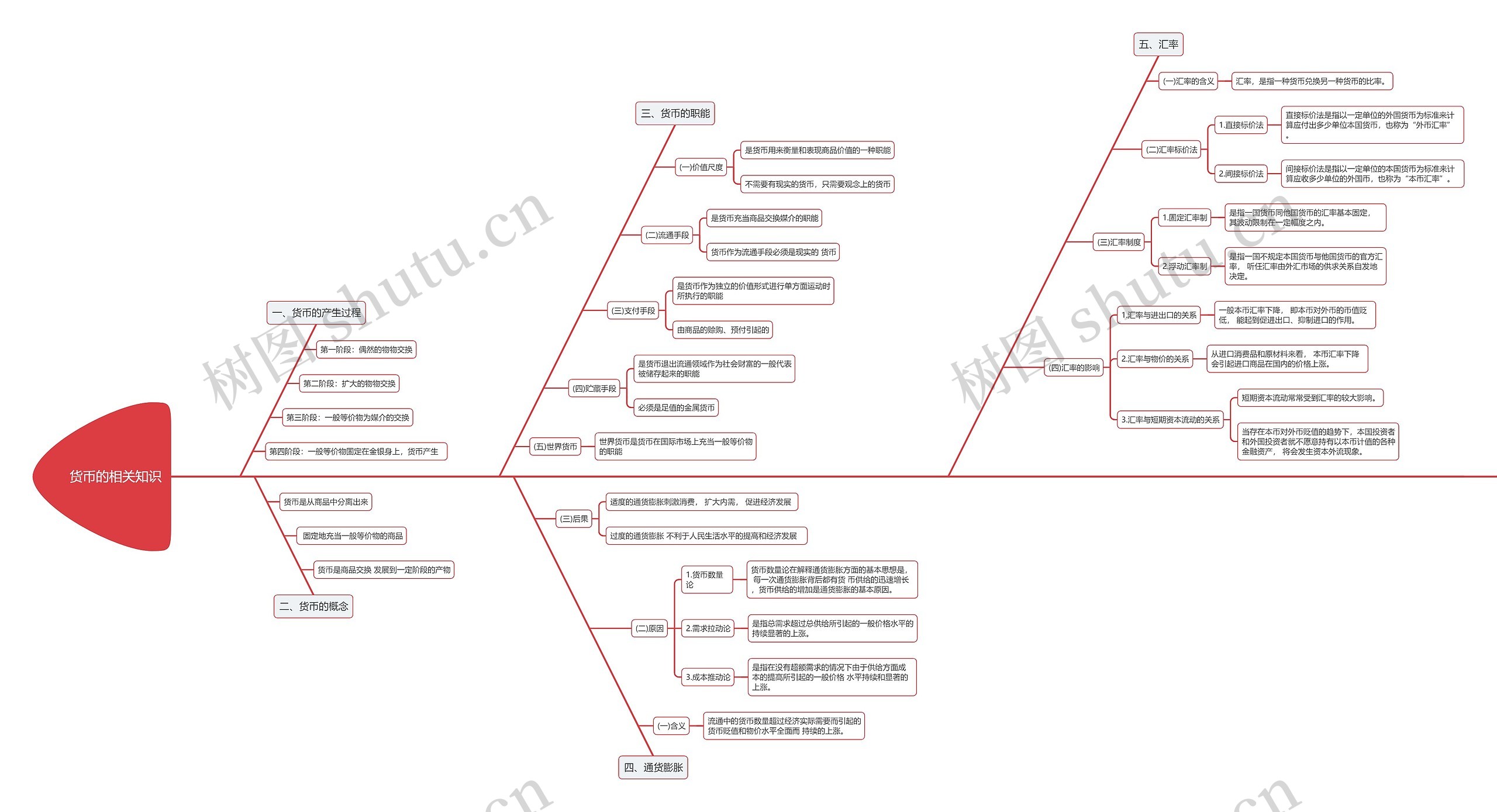 货币相关知识的思维导图