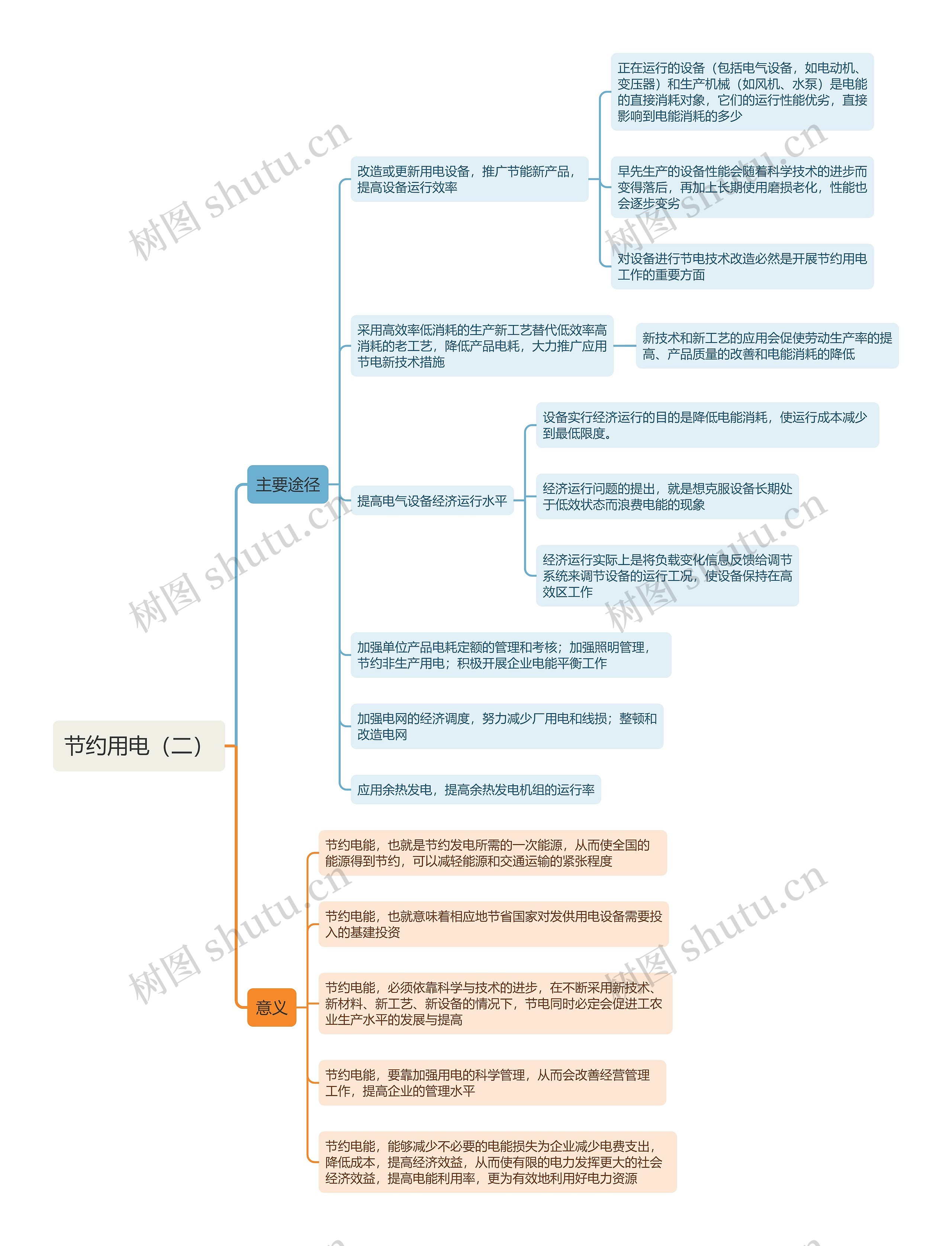 节约用电（二）思维导图