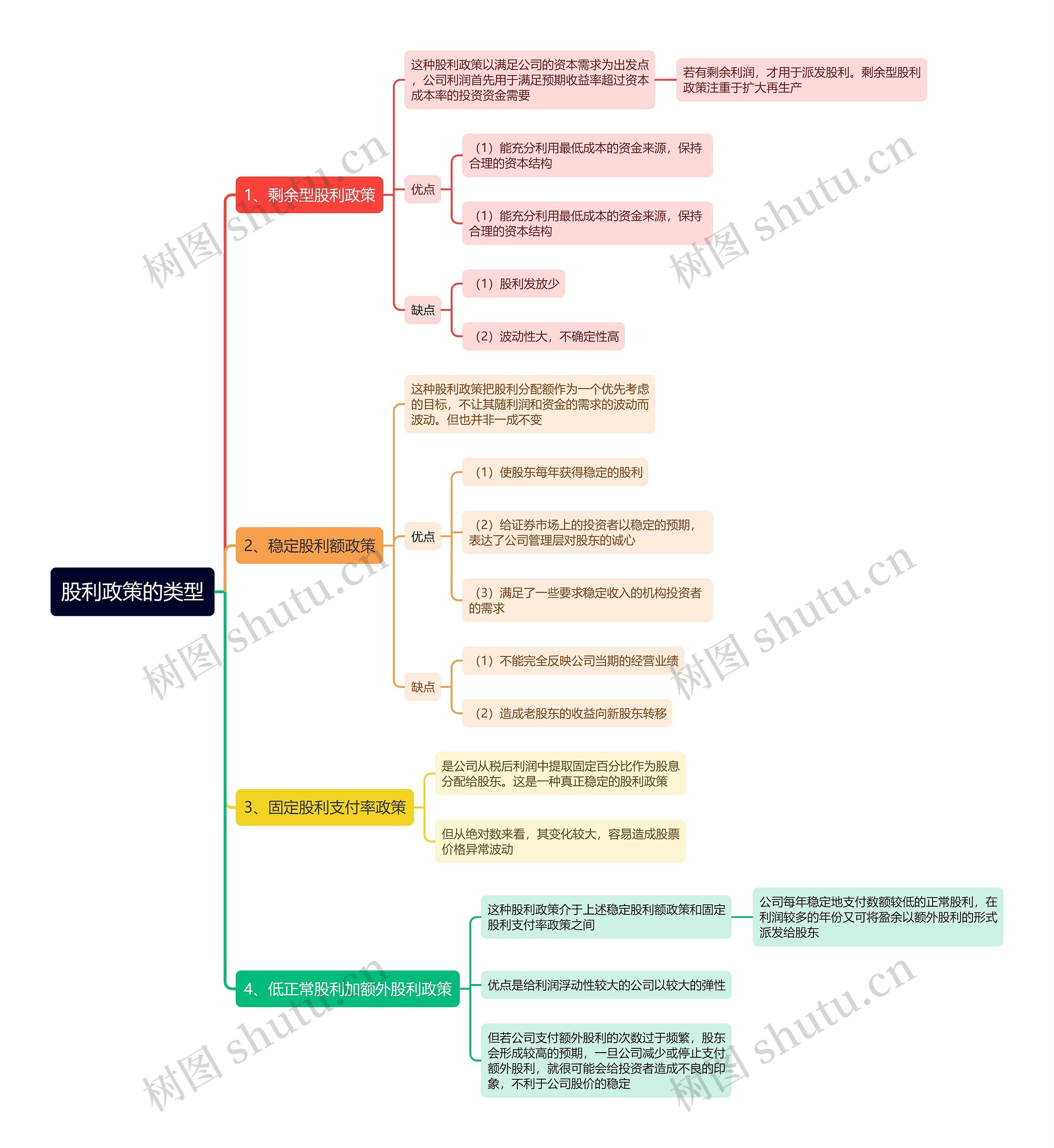 股利政策的类型思维导图