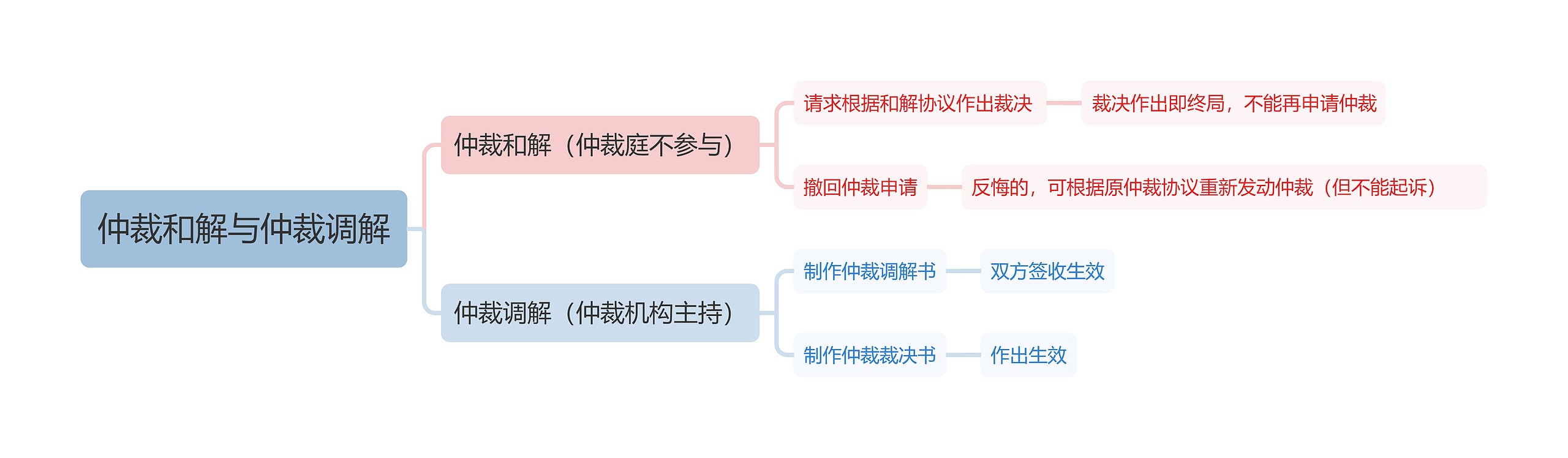 仲裁和解与仲裁调解思维导图