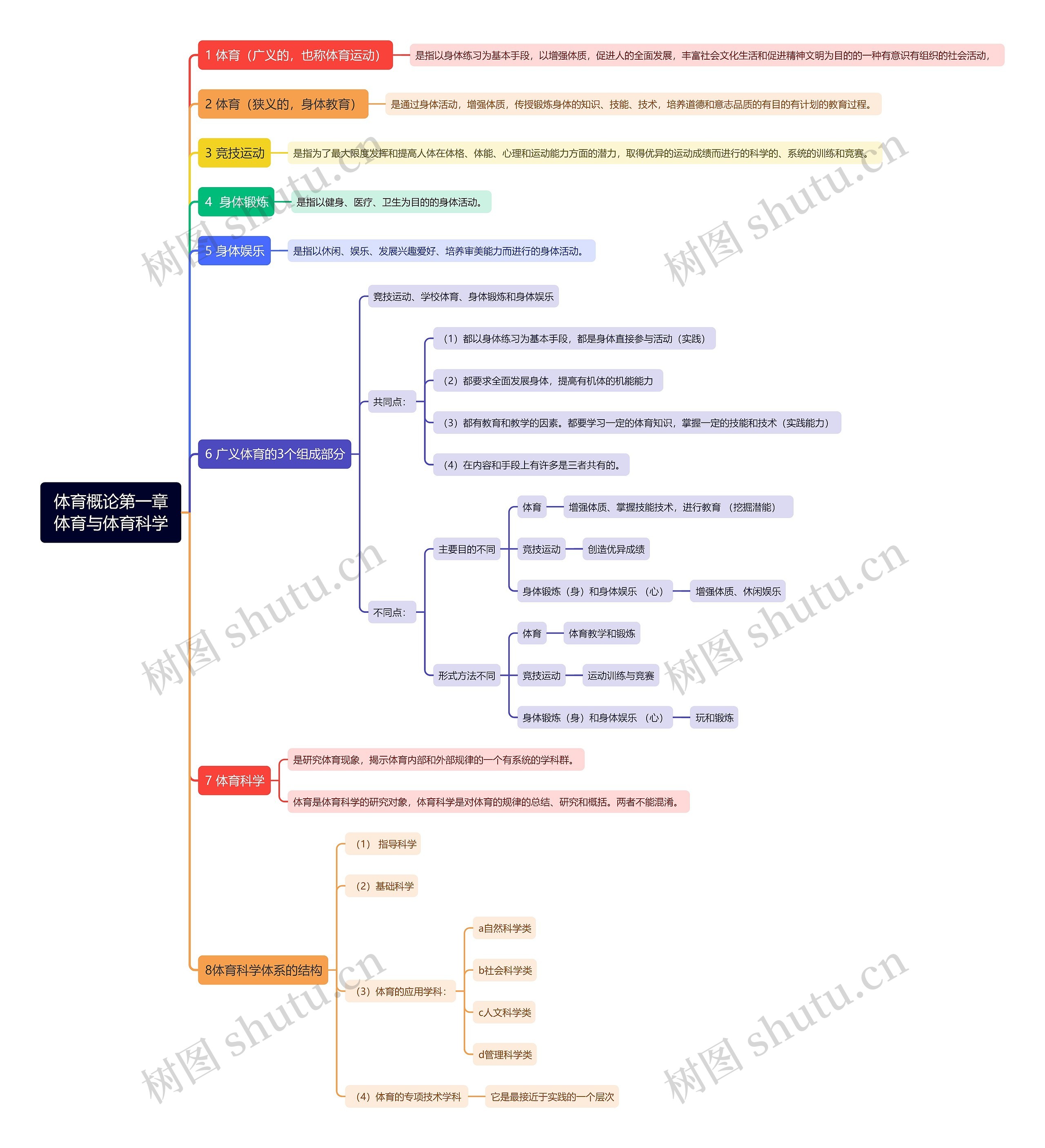 体育概论第一章体育与体育科学思维导图高清图 体育概论第一章体育与体育科学思维导图
