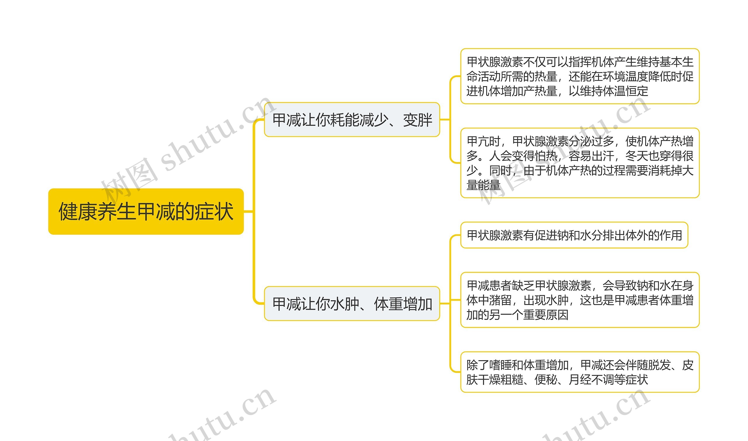 健康养生甲减的症状思维导图