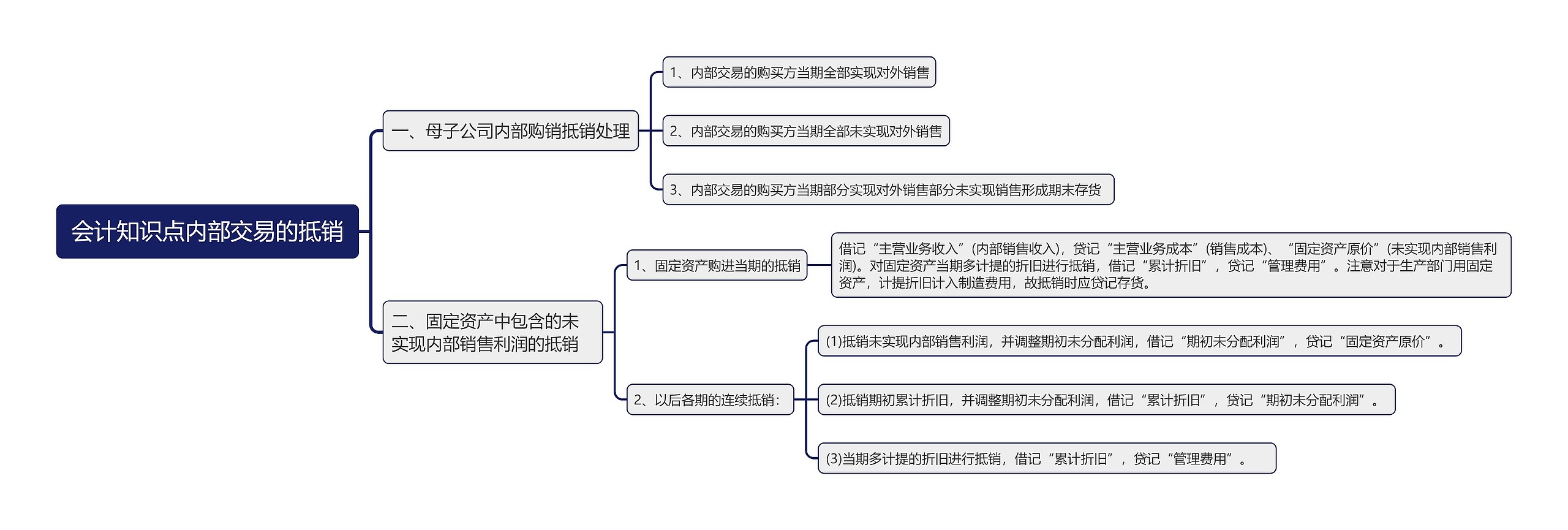 会计知识点内部交易的抵销思维导图