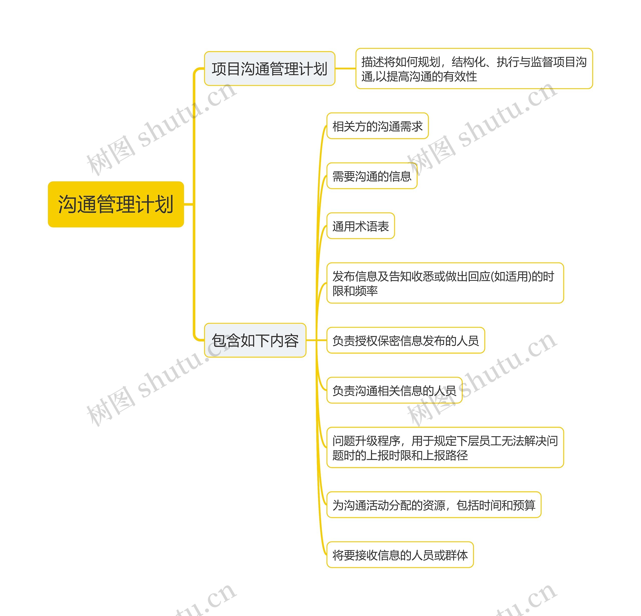 沟通管理计划思维导图