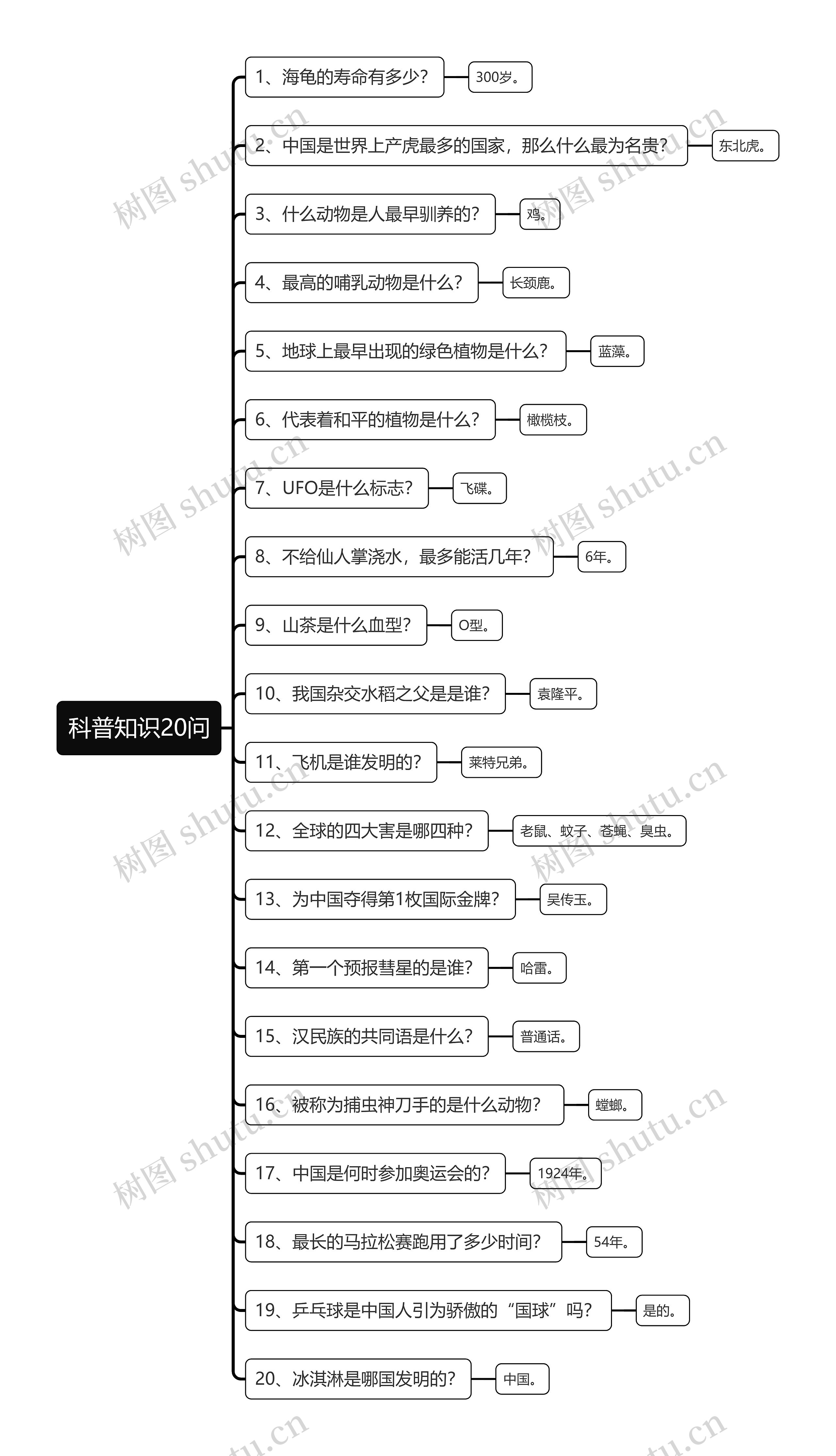 科普知识20问思维导图