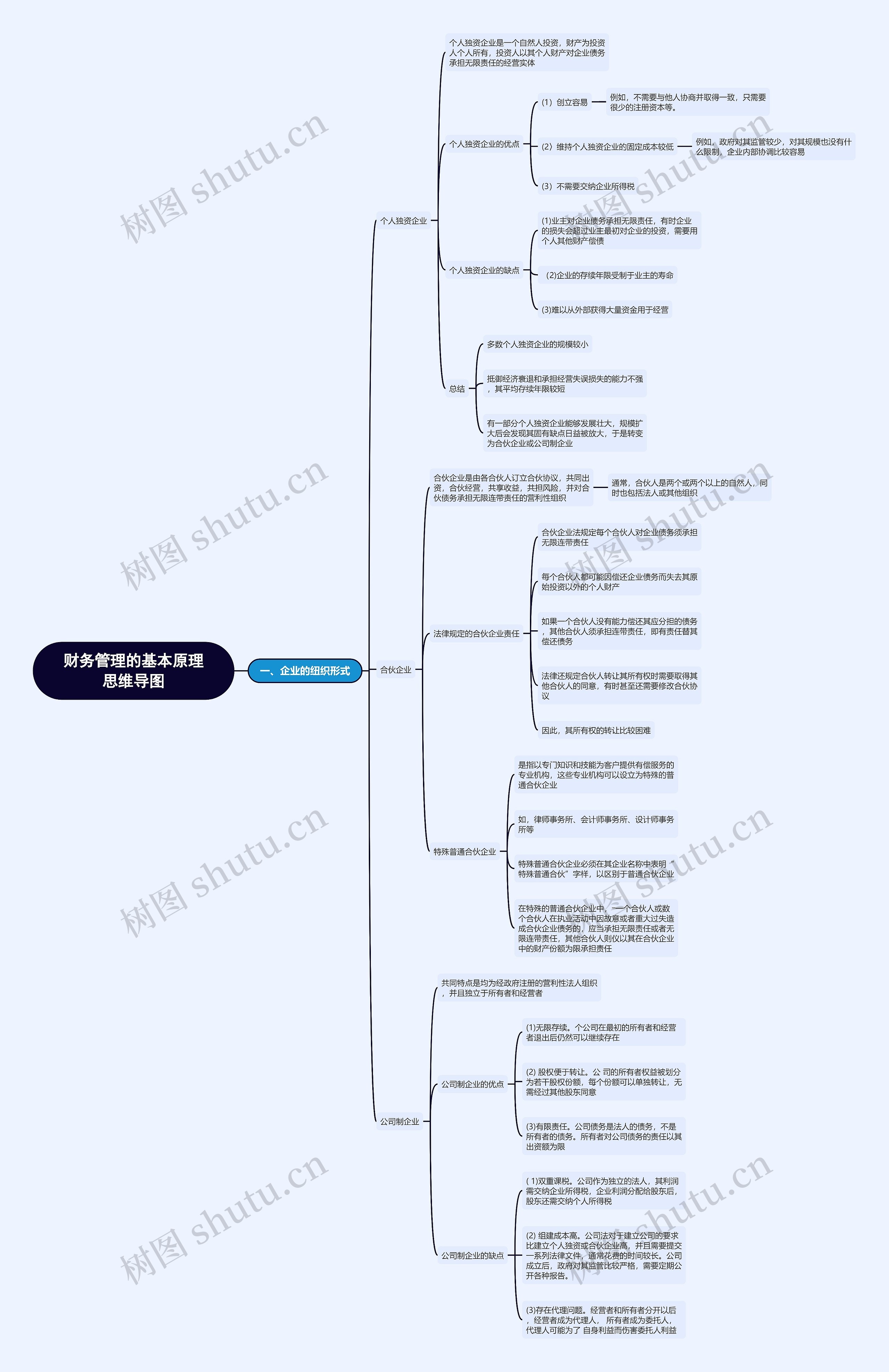 财务管理——企业的纽织形式原理思维导图