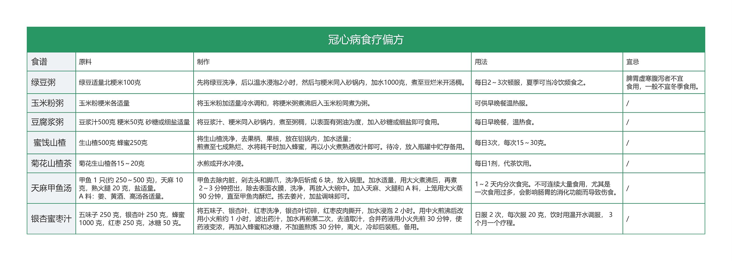 冠心病食疗偏方