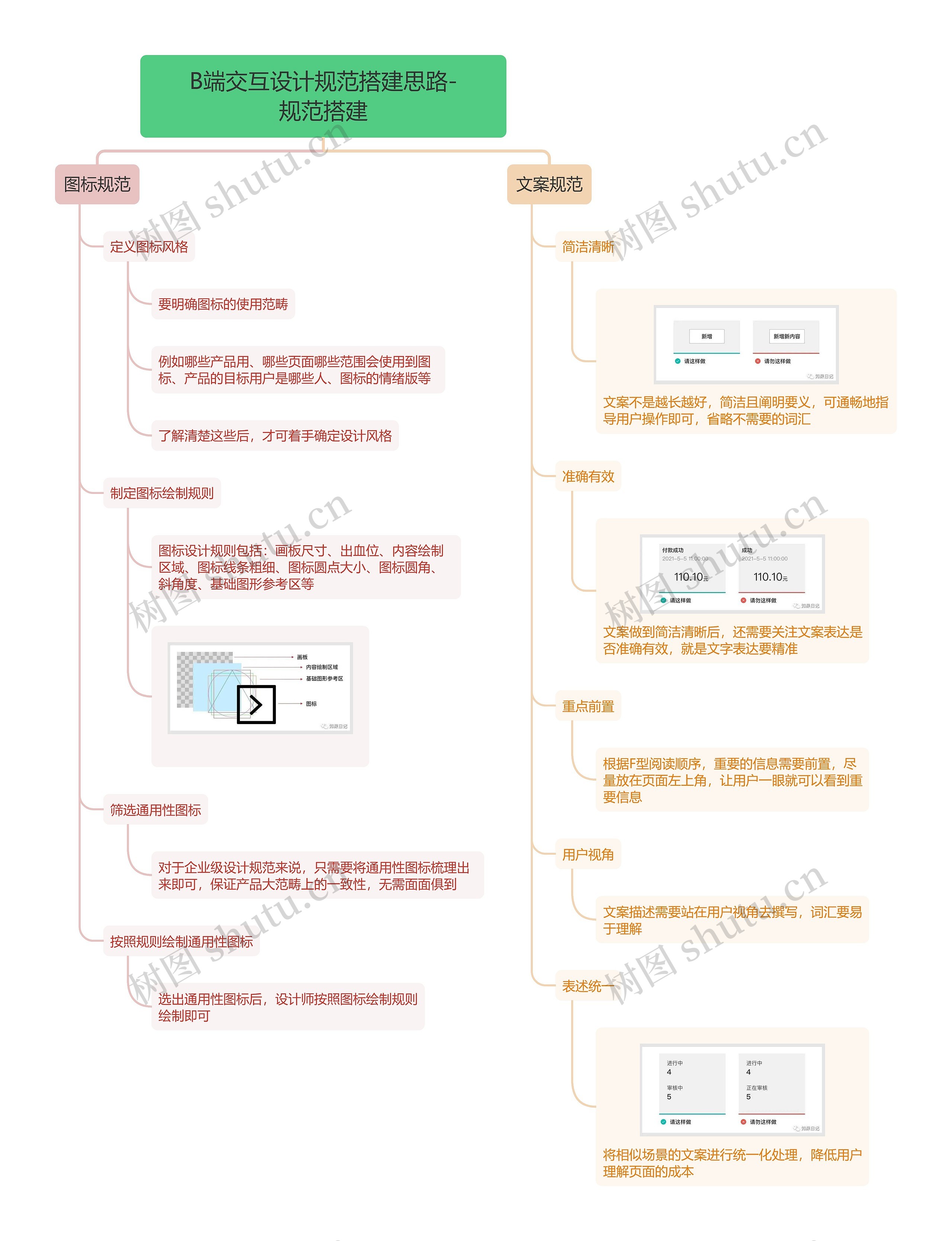 B端交互设计规范搭建思路-
规范搭建