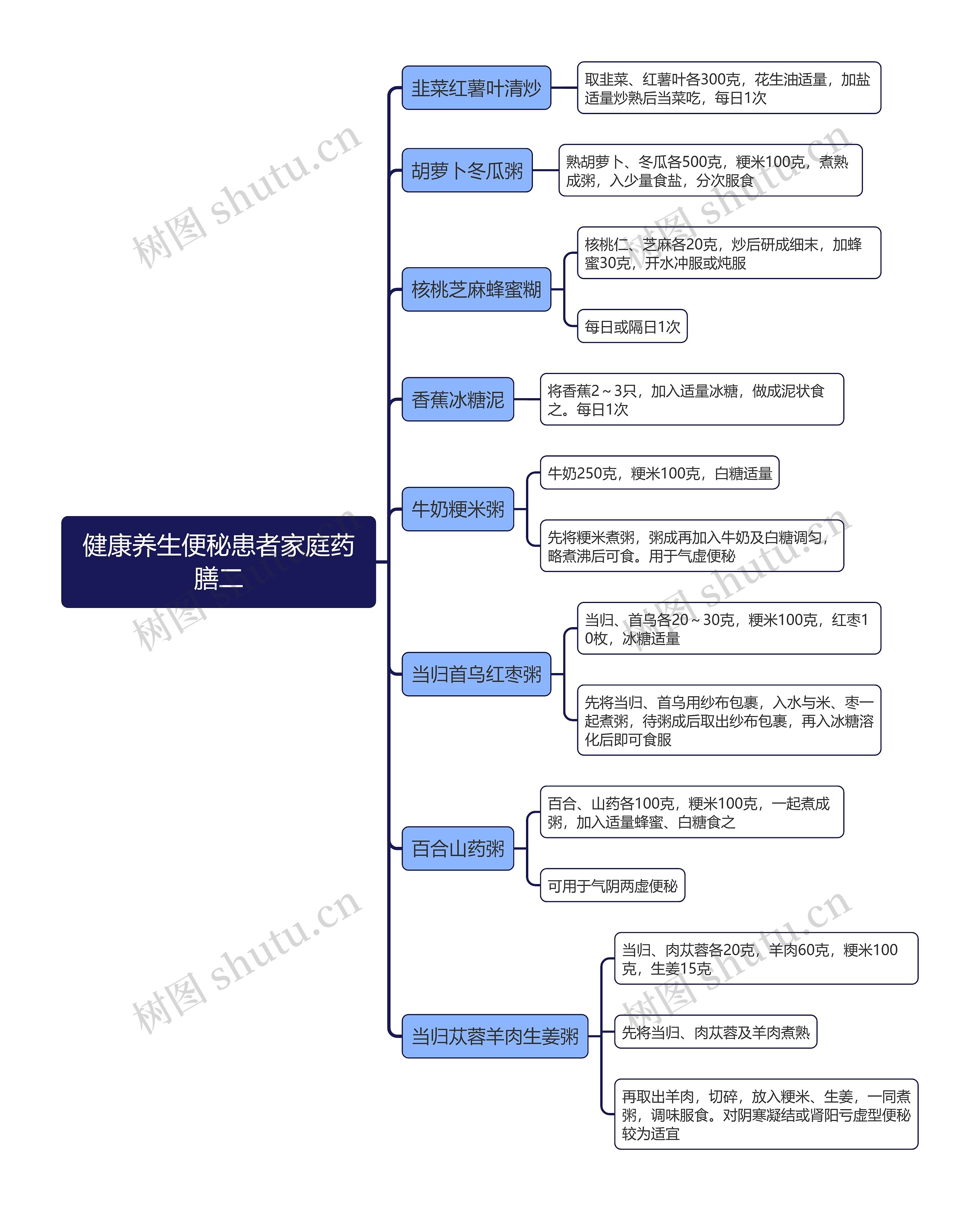 健康养生便秘患者家庭药膳二思维导图