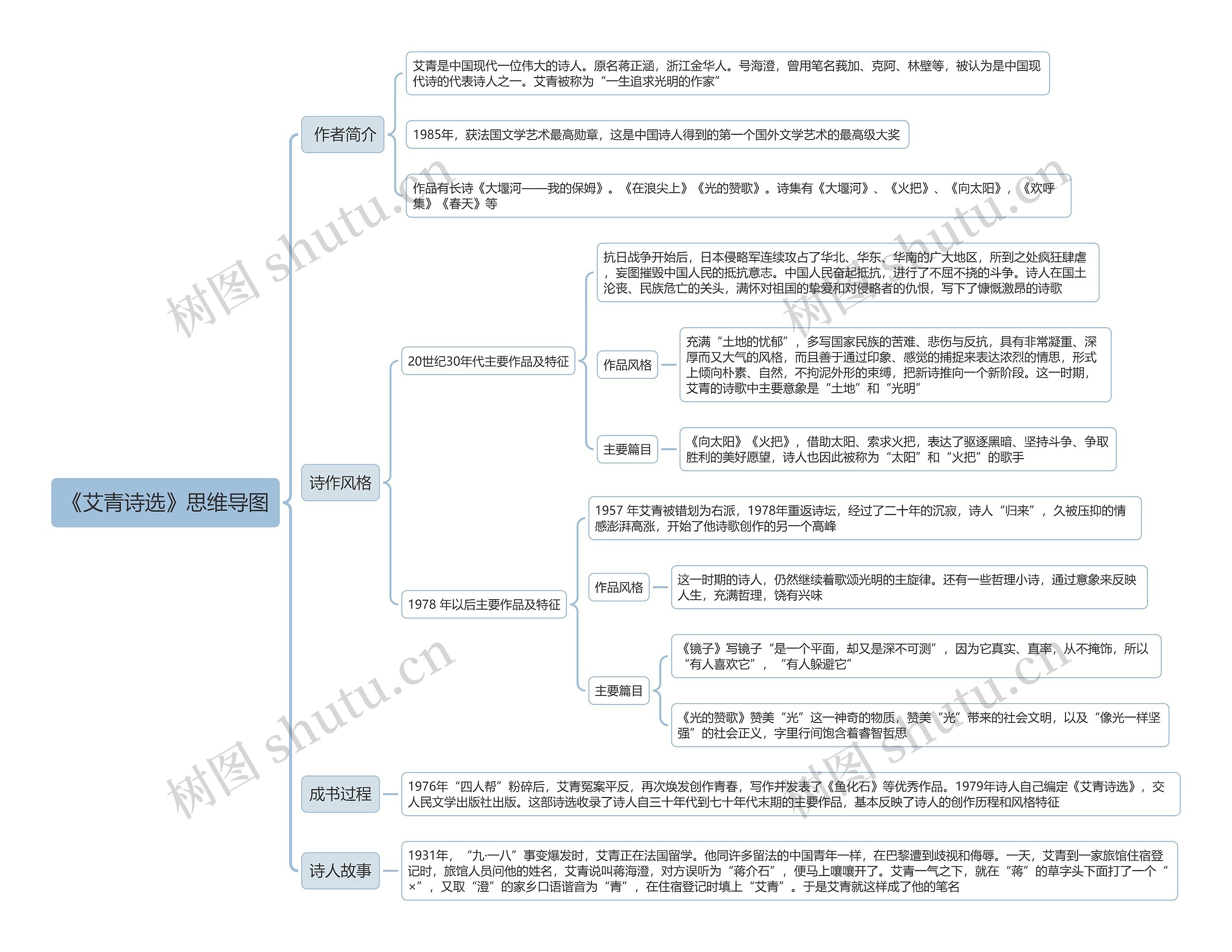 《艾青诗选》思维导图