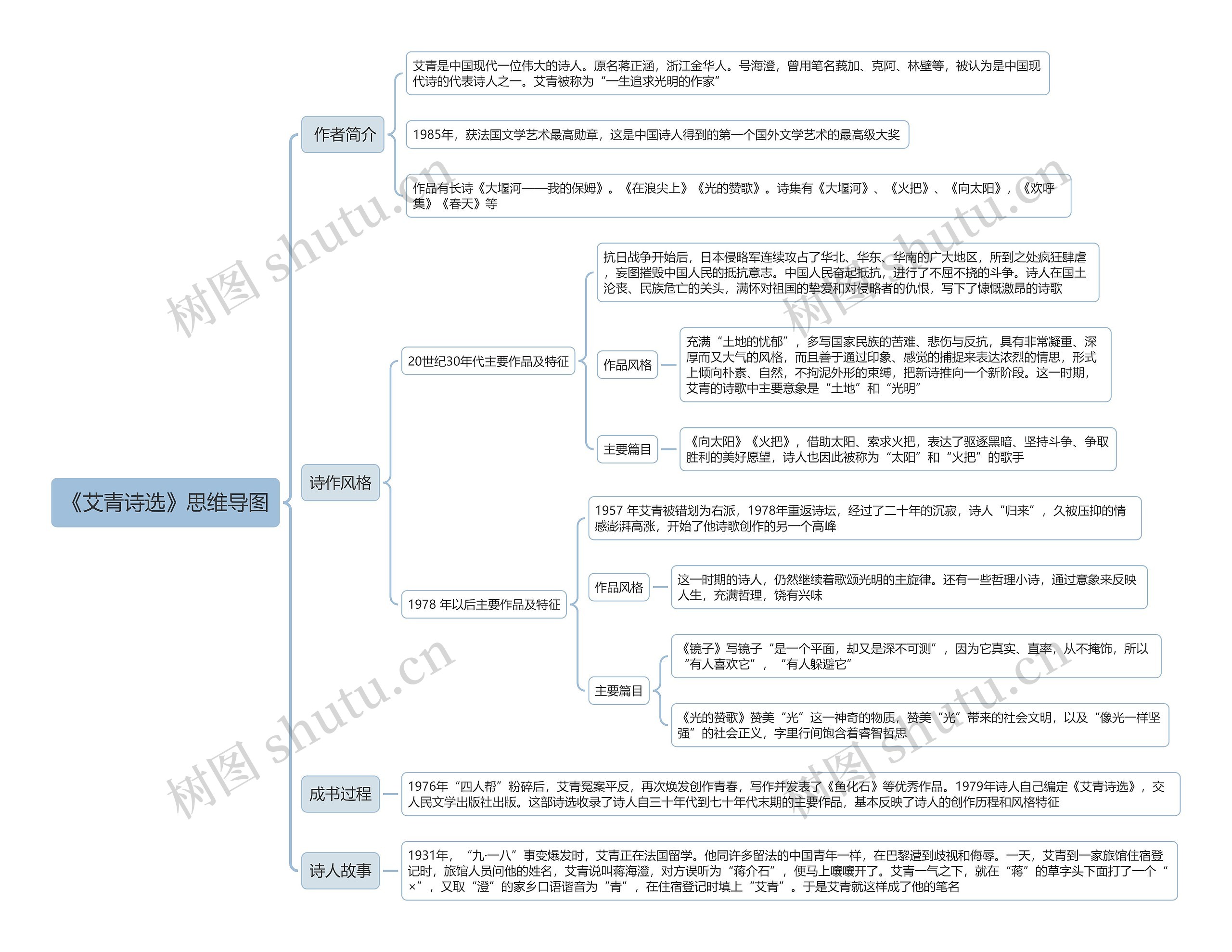 《艾青诗选》思维导图高清图 《艾青诗选》思维导图