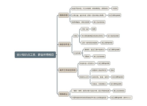 会计知识点工资、薪金所得税目思维导图