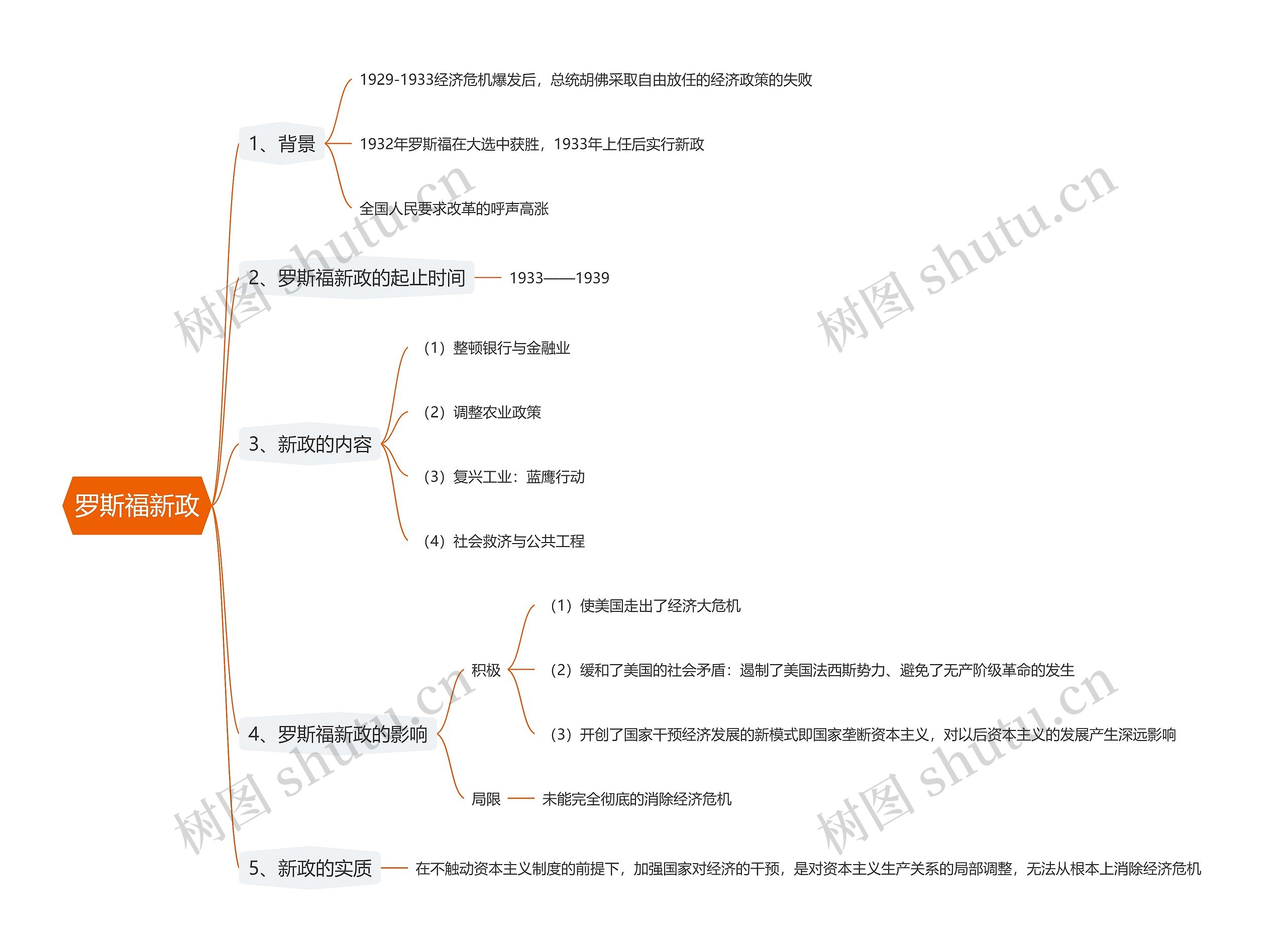罗斯福新政思维导图