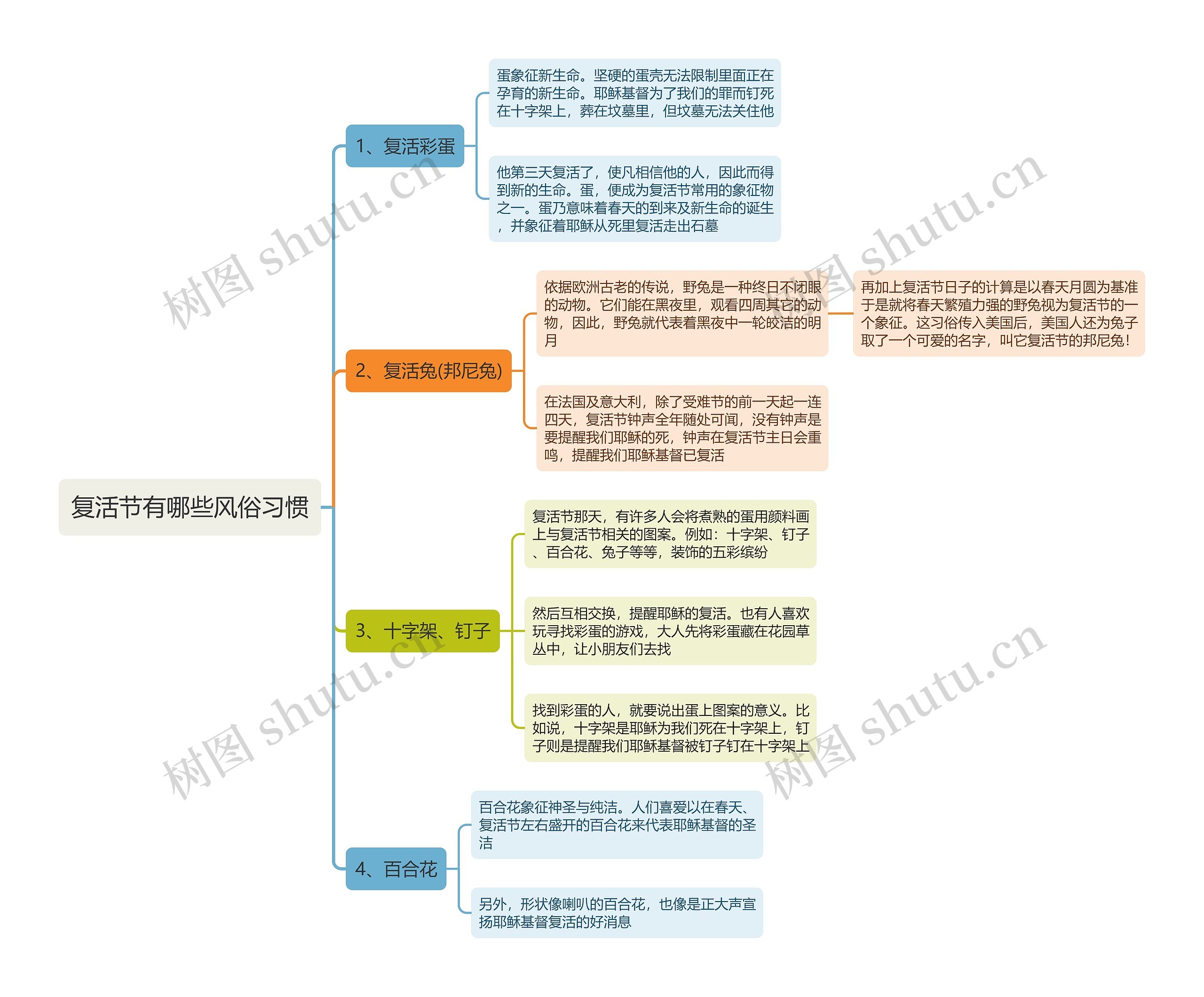 复活节有哪些风俗习惯思维导图