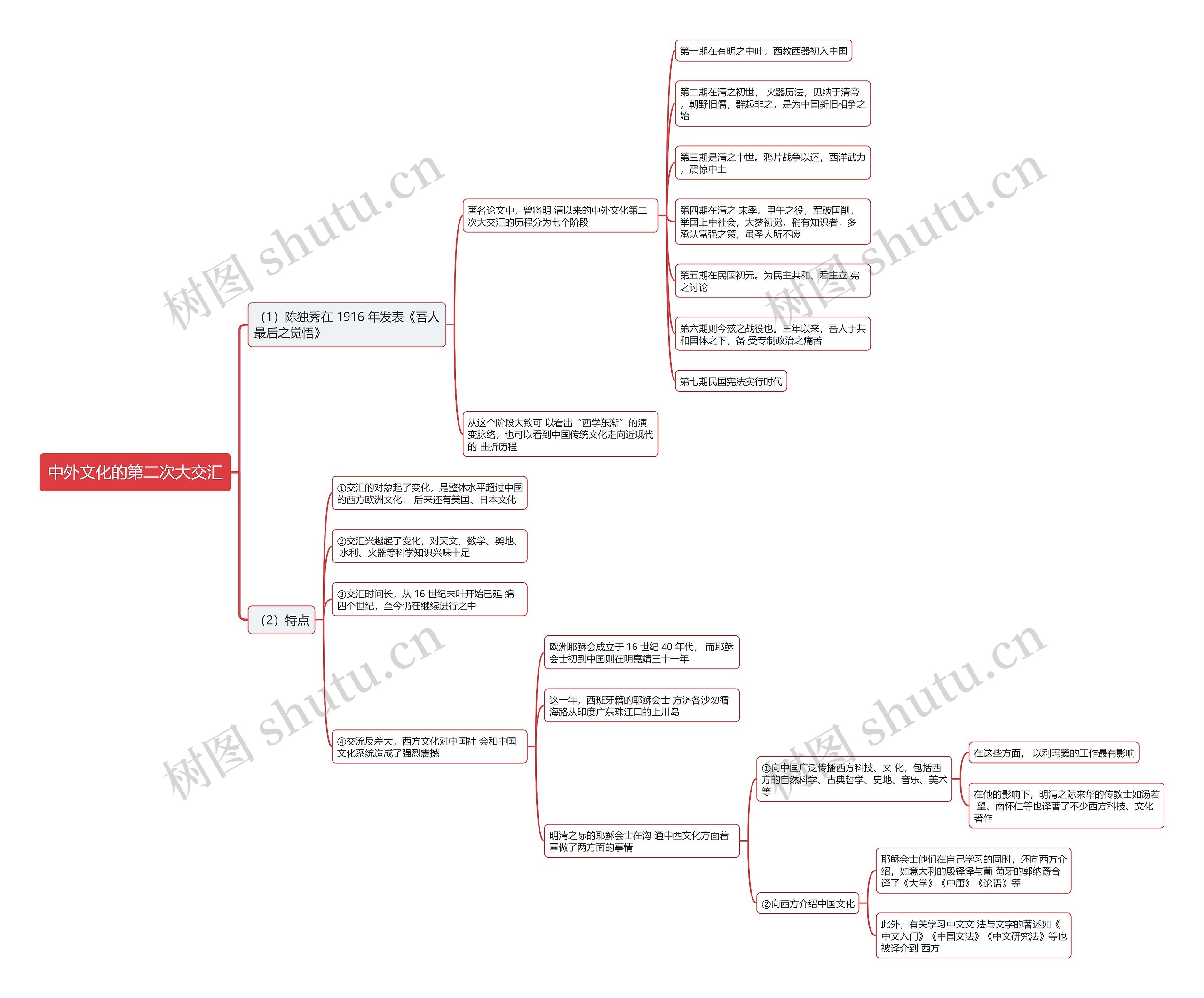 中外文化的第二次大交汇思维导图