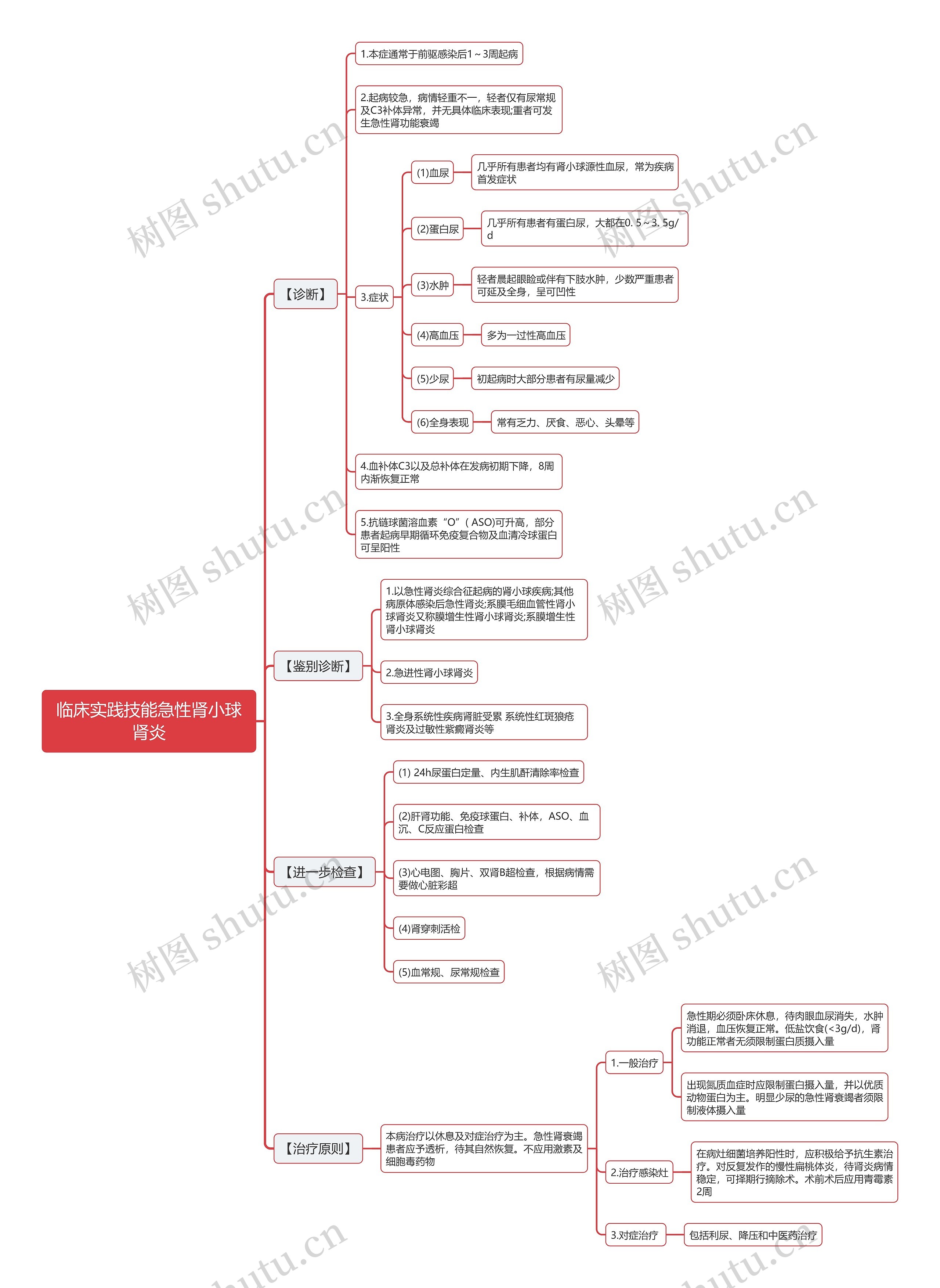 临床实践技能急性肾小球肾炎思维导图