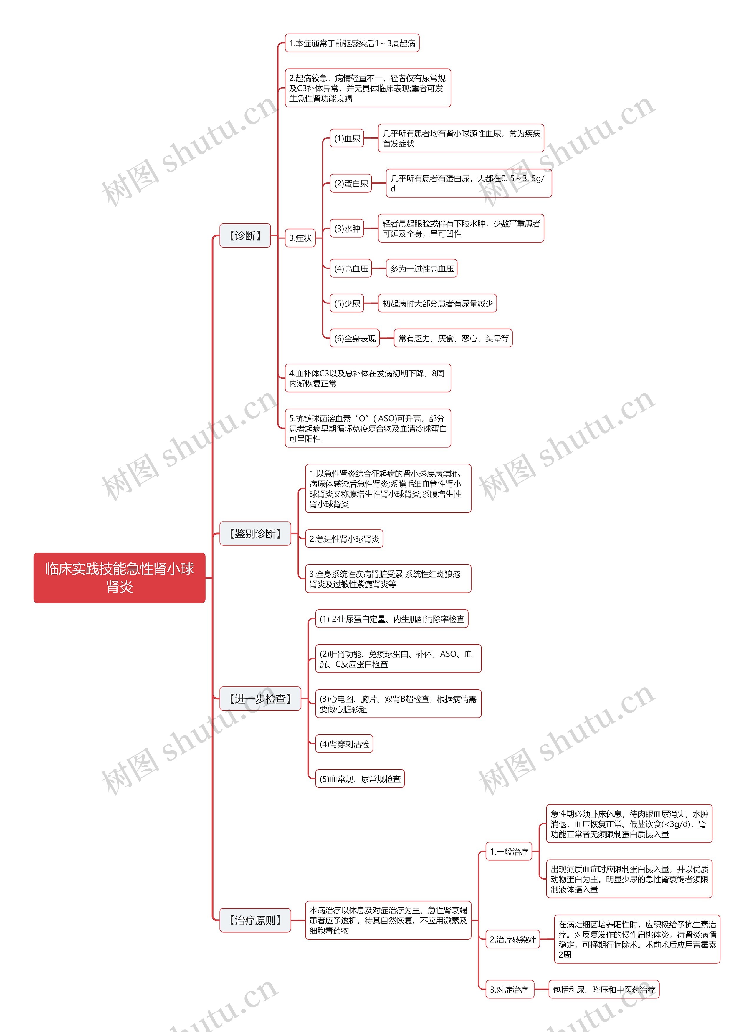 临床实践技能急性肾小球肾炎思维导图 临床实践技能急性肾小球肾炎思维导图