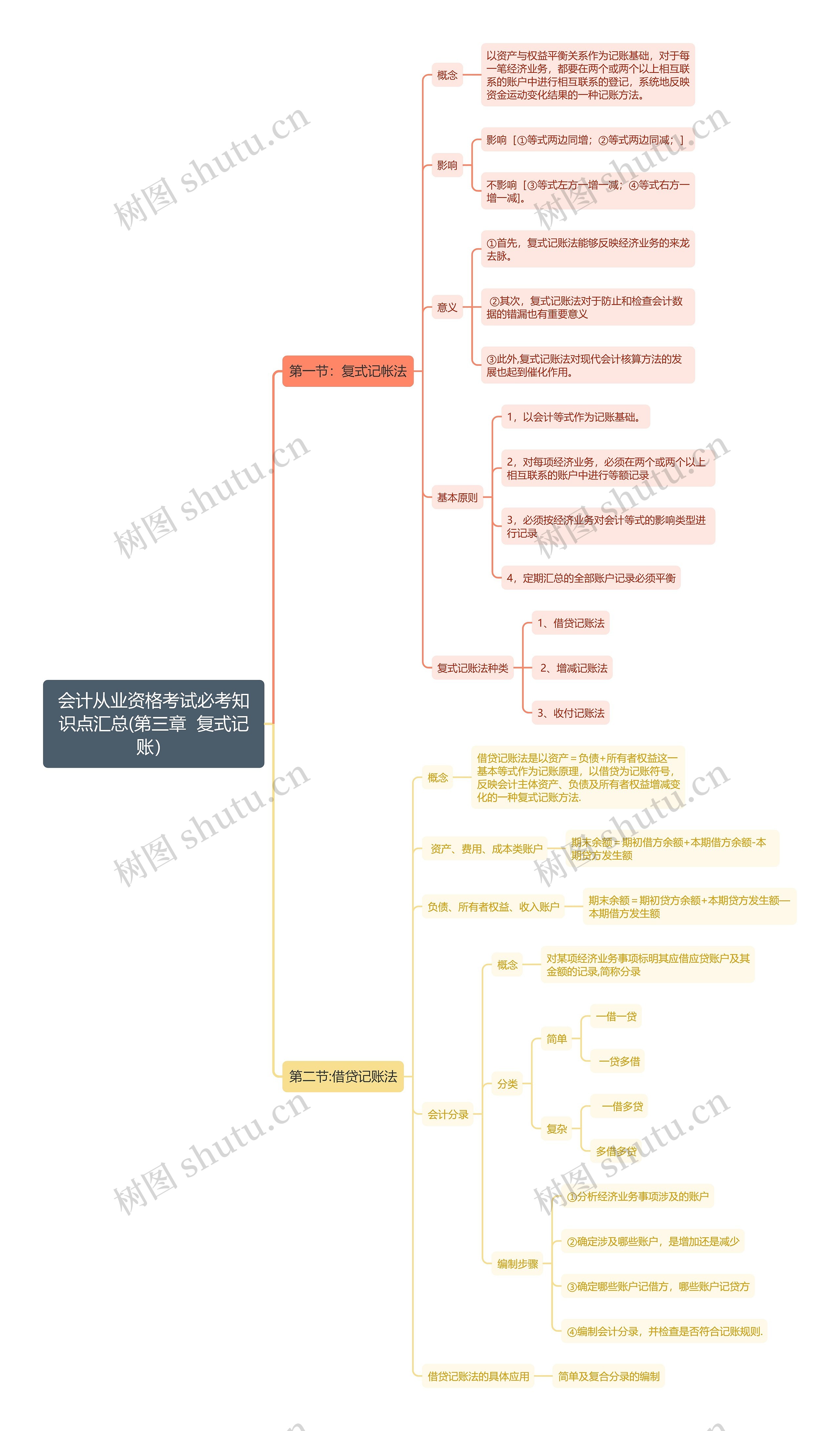 会计从业资格考试必考知识点汇总(第三章  复式记账）思维导图