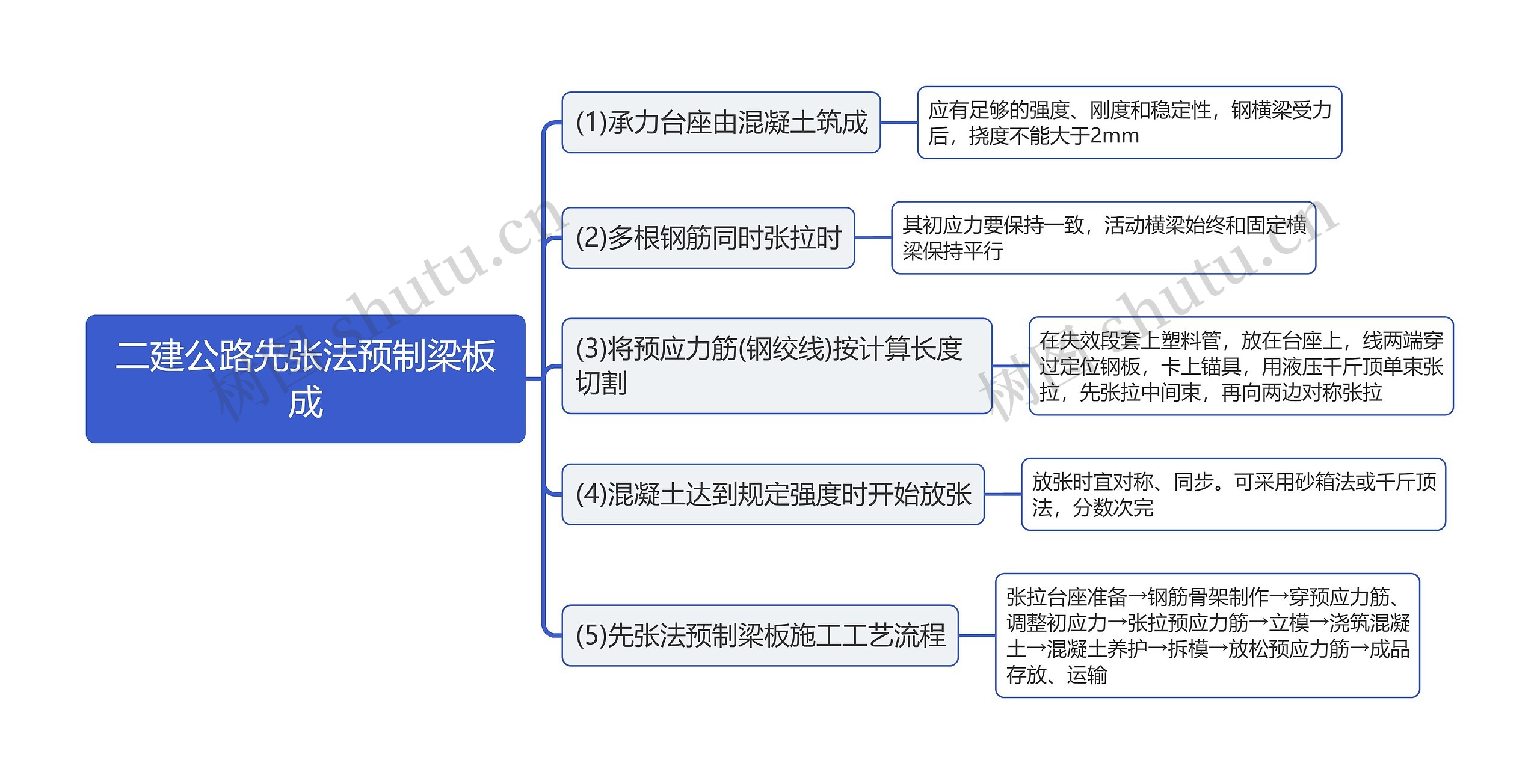 二建公路先张法预制梁板成思维导图