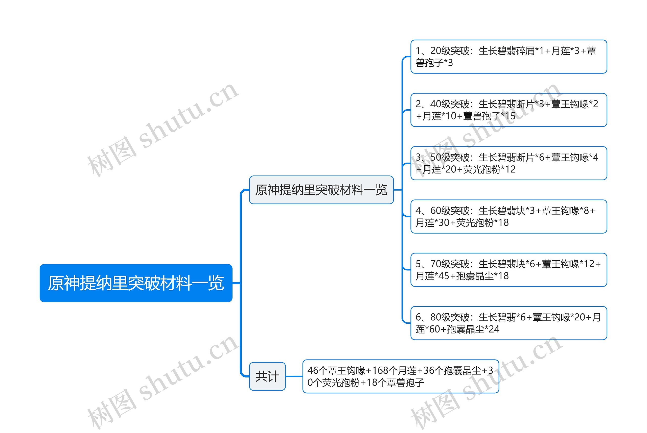 原神提纳里突破材料一览思维导图