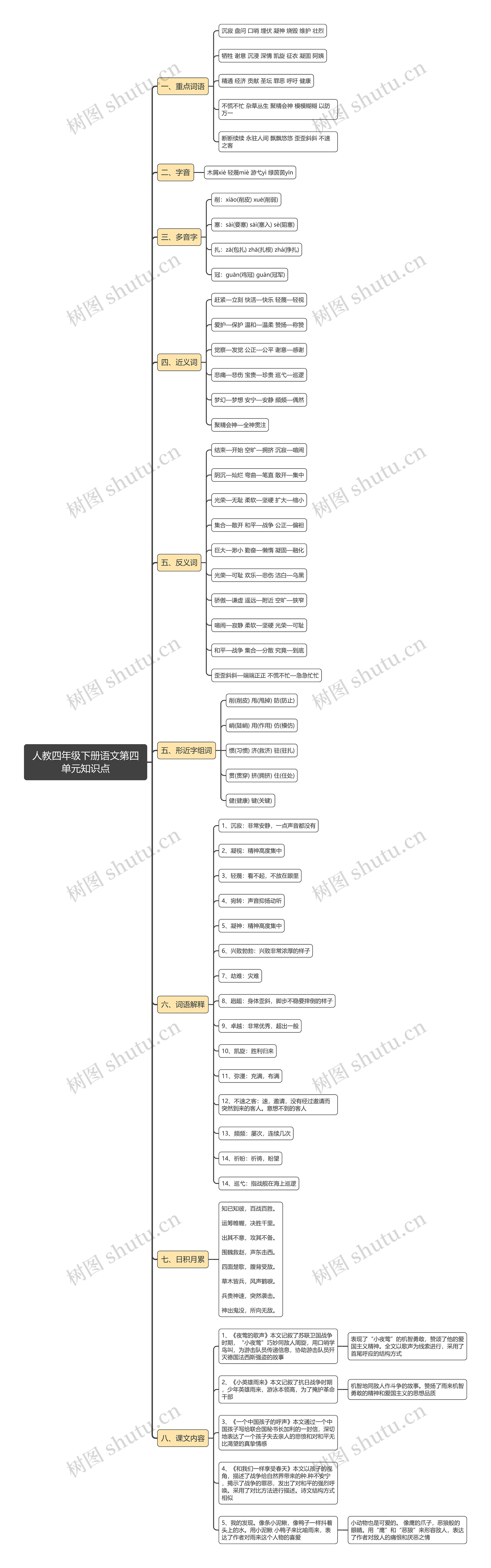 人教四年级下册语文第四单元思维导图