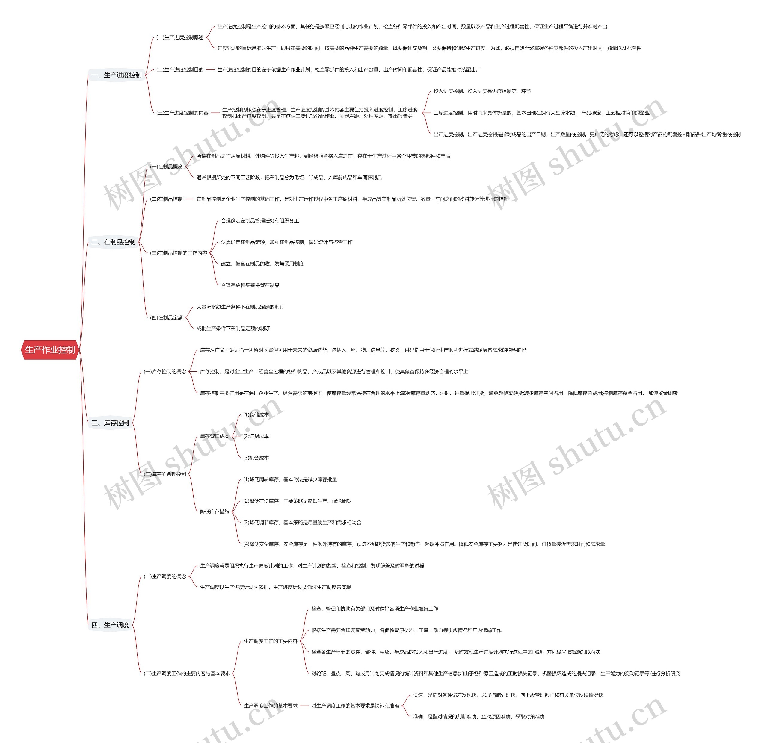 生产作业控制思维导图