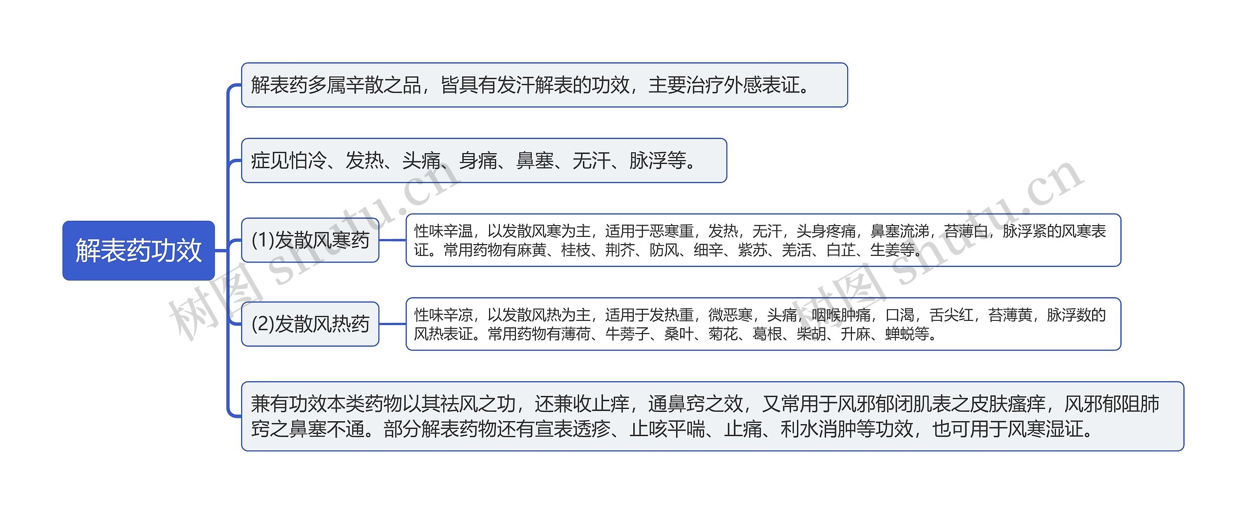 解表药功效知识点