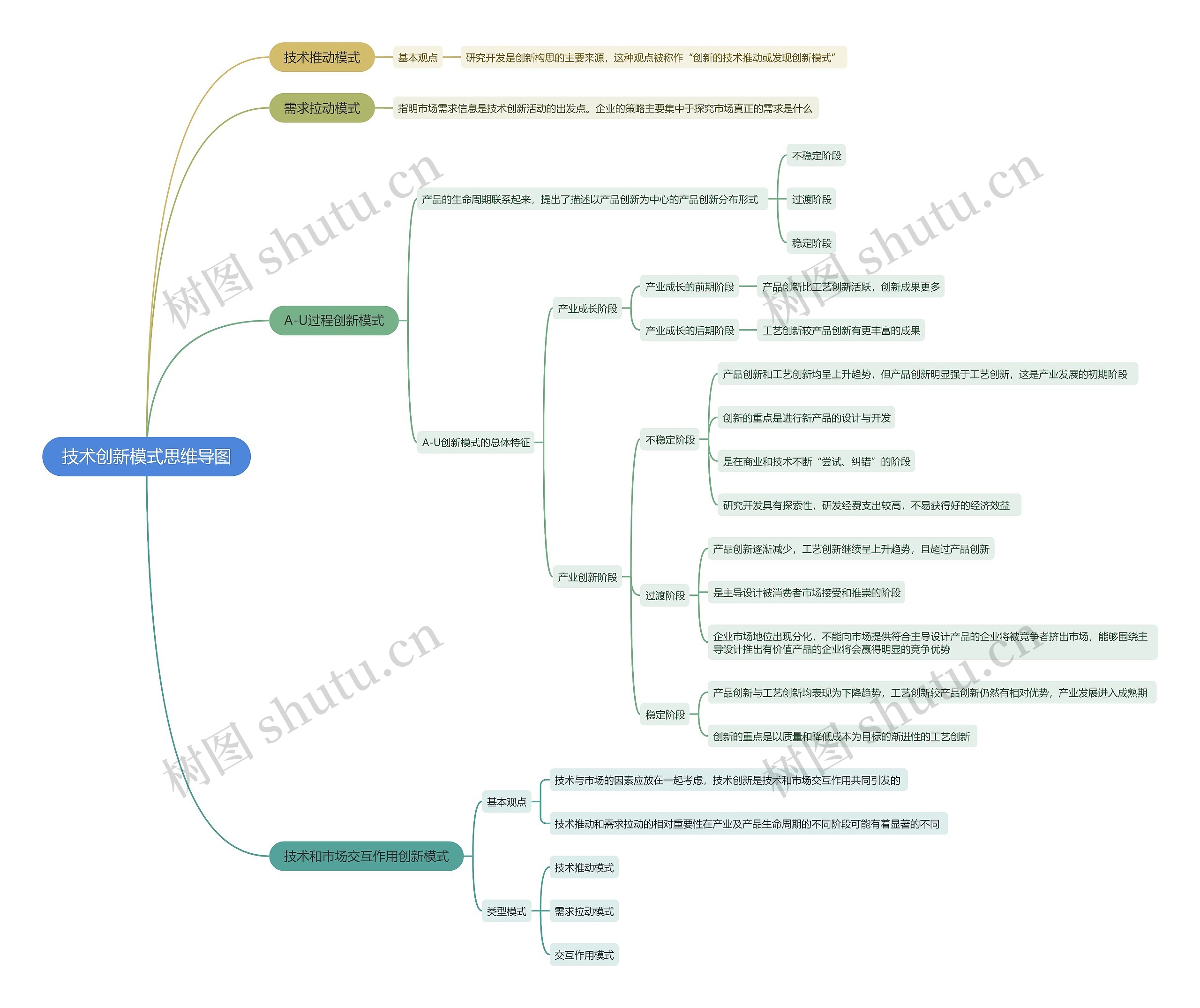 技术创新模式思维导图