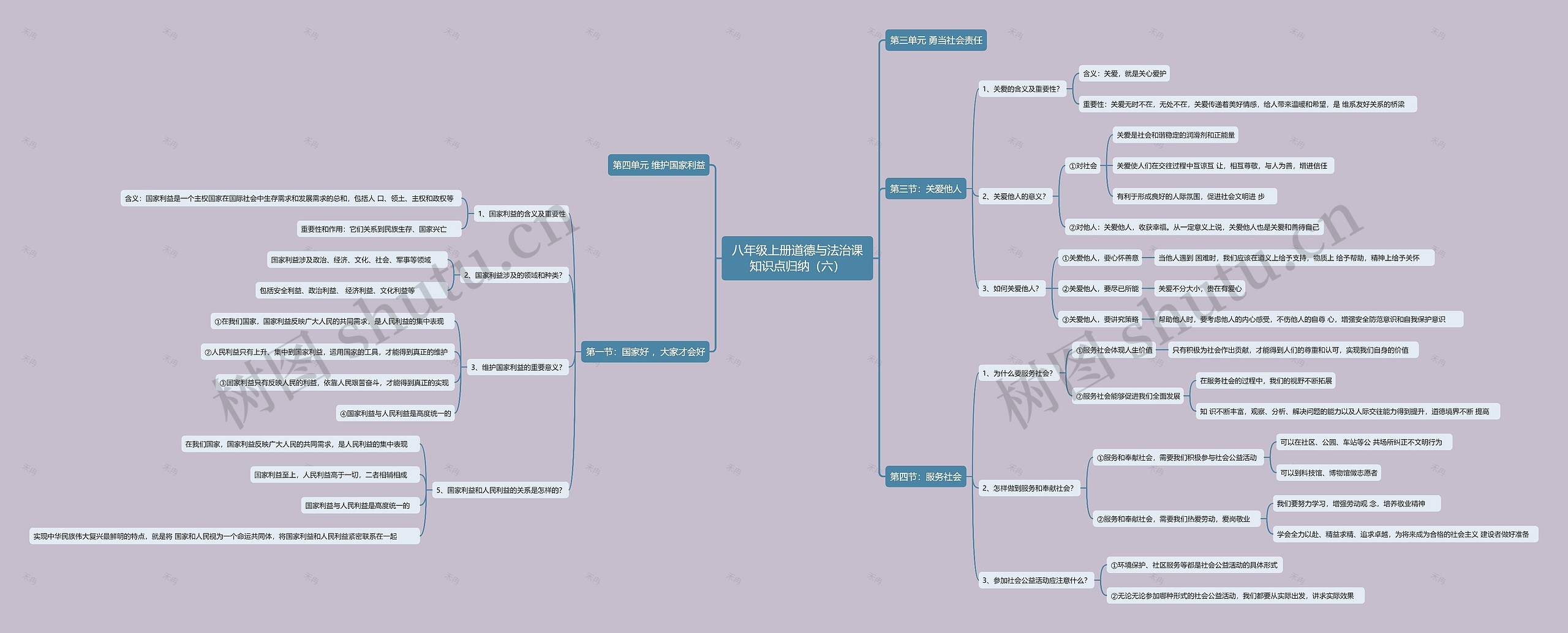 八年级上册道德与法治课知识点归纳（六）思维导图