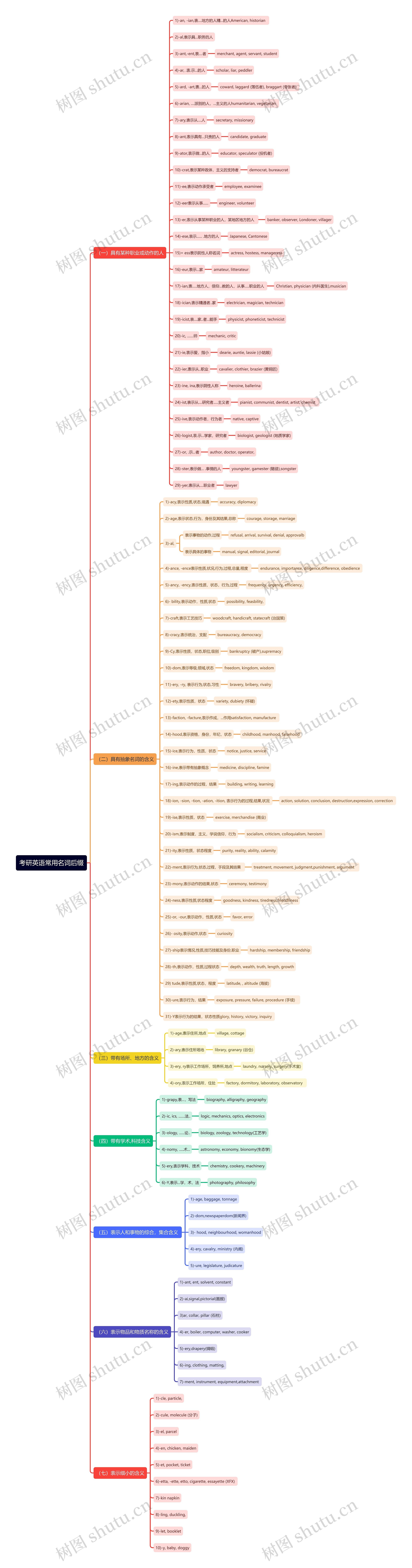 考研英语常用名词后缀思维导图