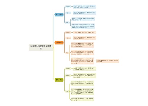 秋季养生法家庭自配花草茶思维导图