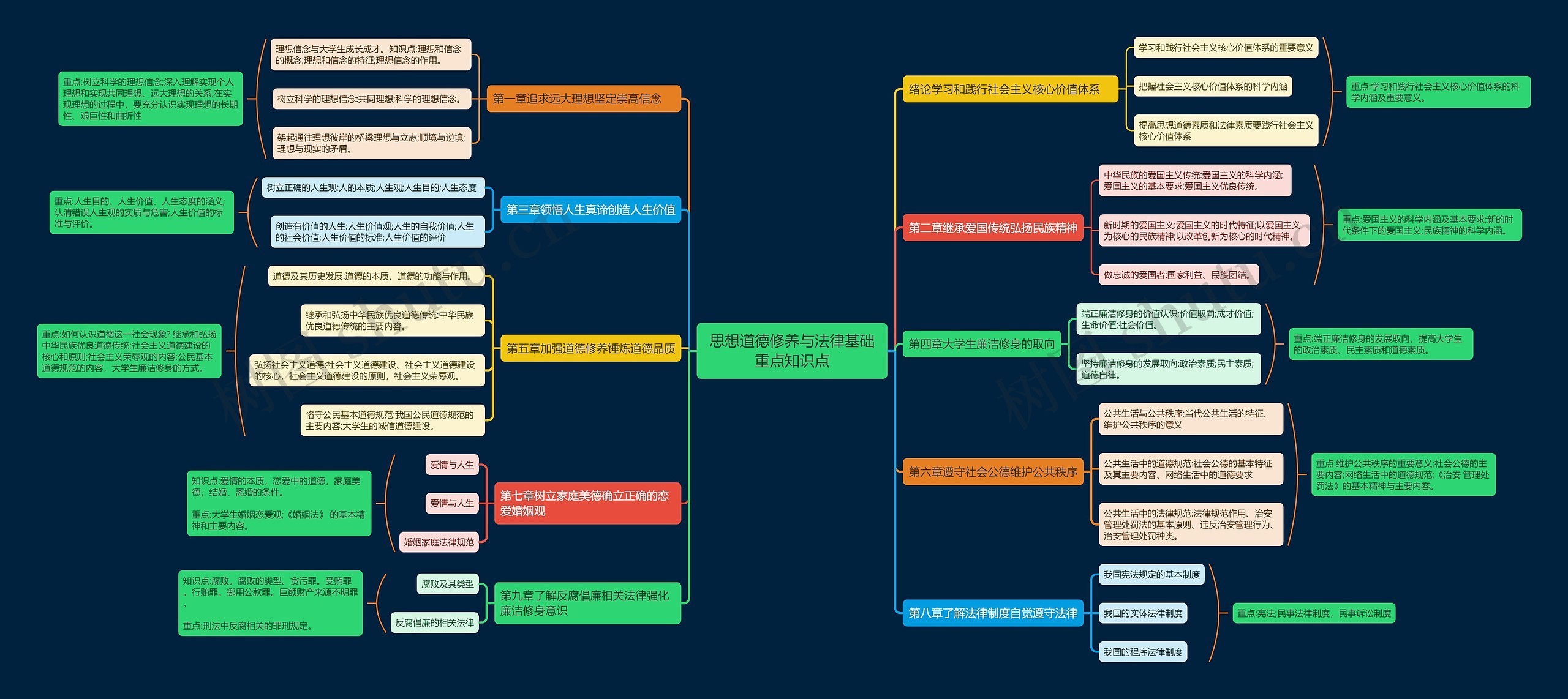 思想道德修养与法律基础重点知识点