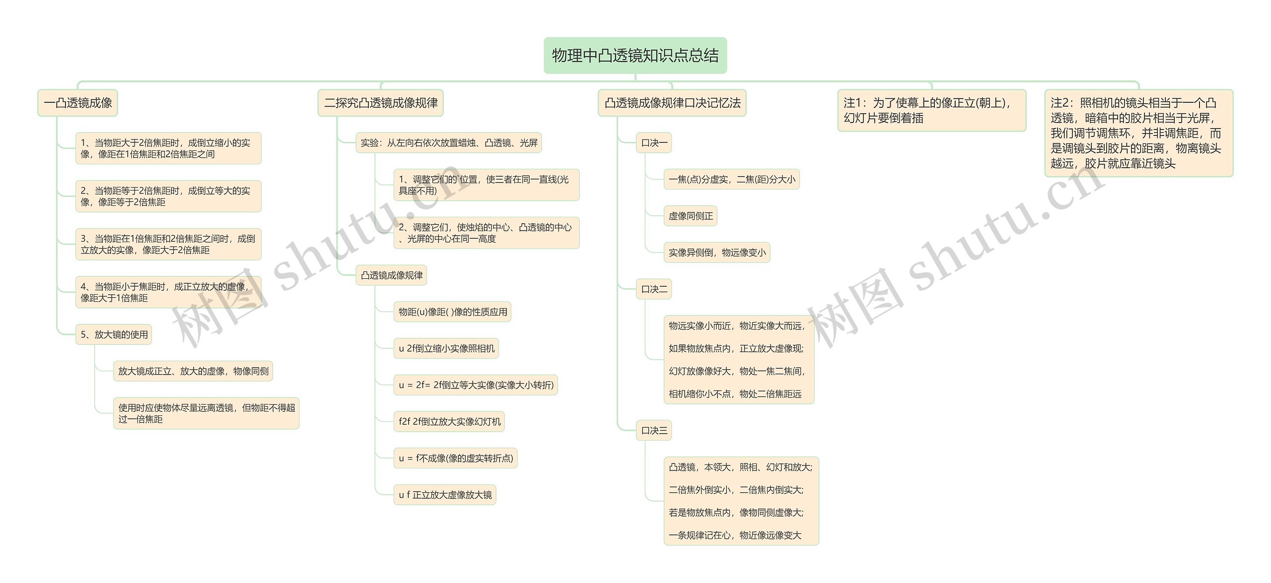 物理中凸透镜知识点总结