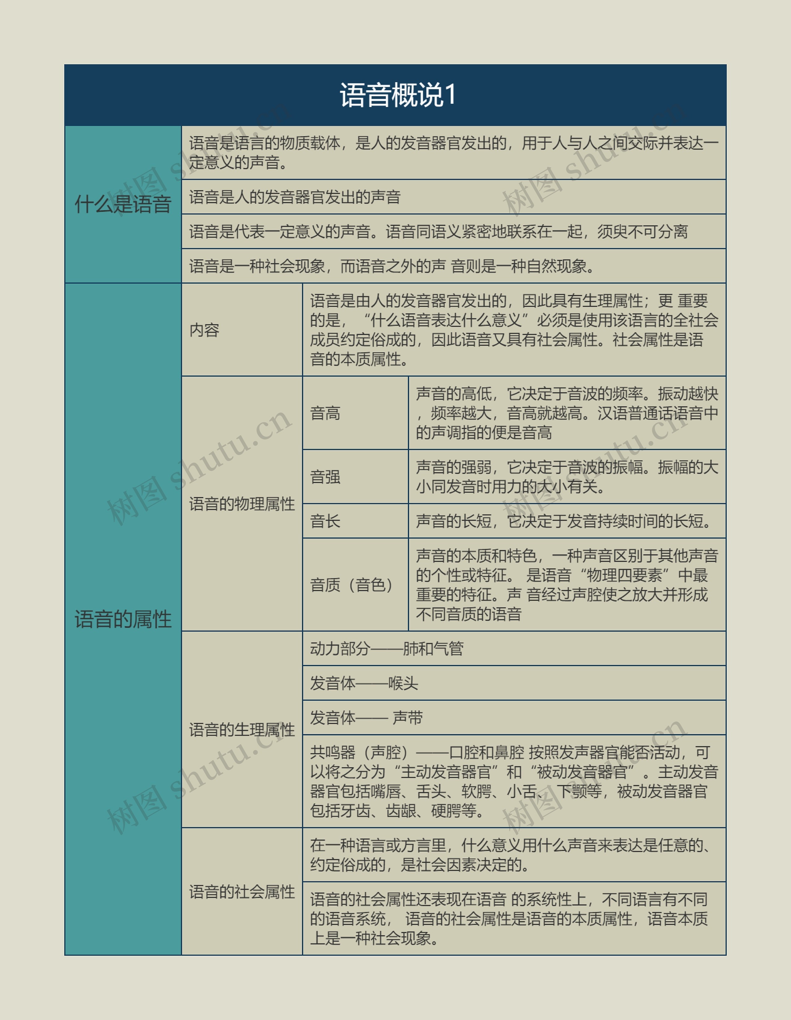 语言学概论    语音概说1思维导图