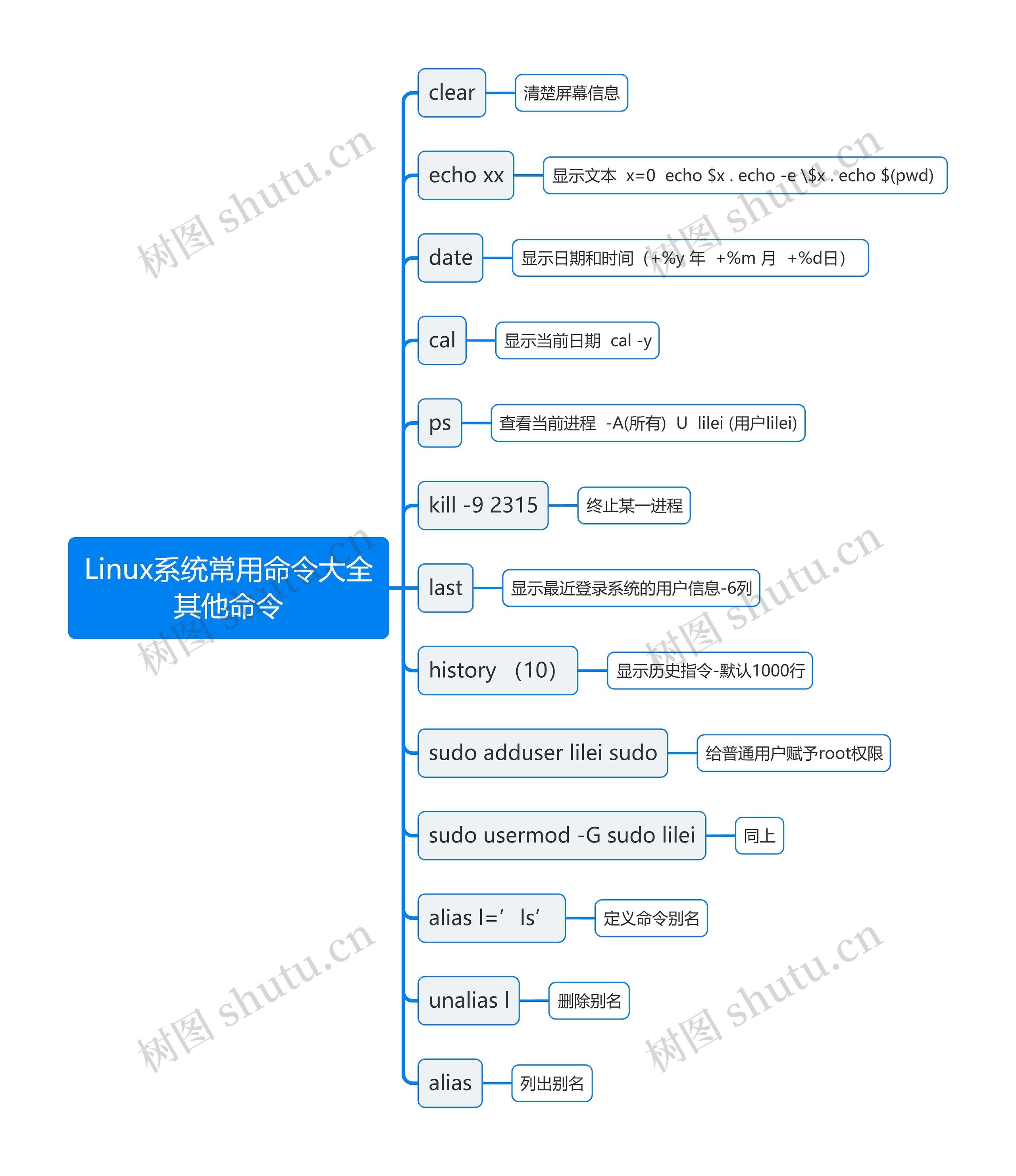 Linux系统常用命令大全其他命令思维导图