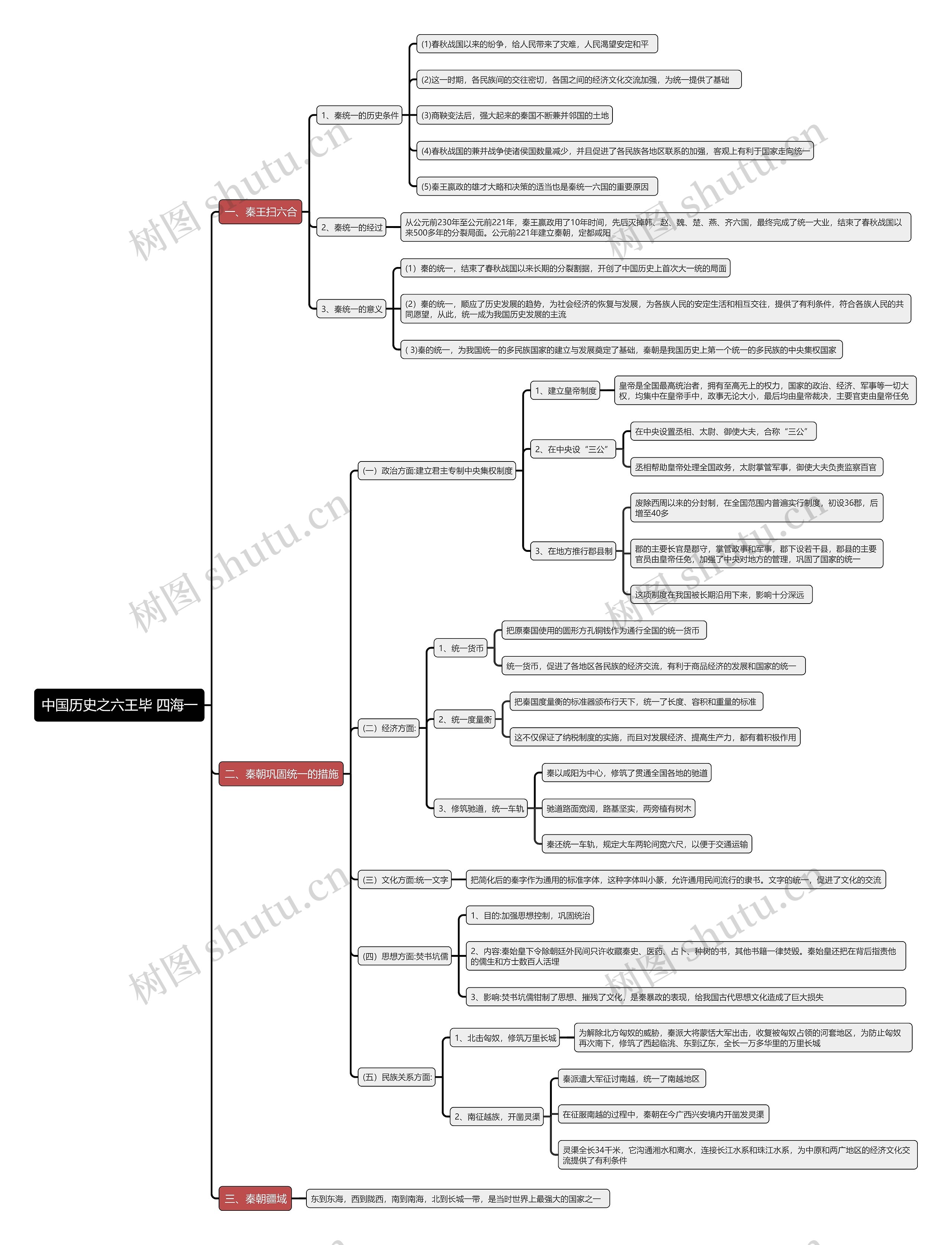 中国历史之六王毕 四海一思维导图