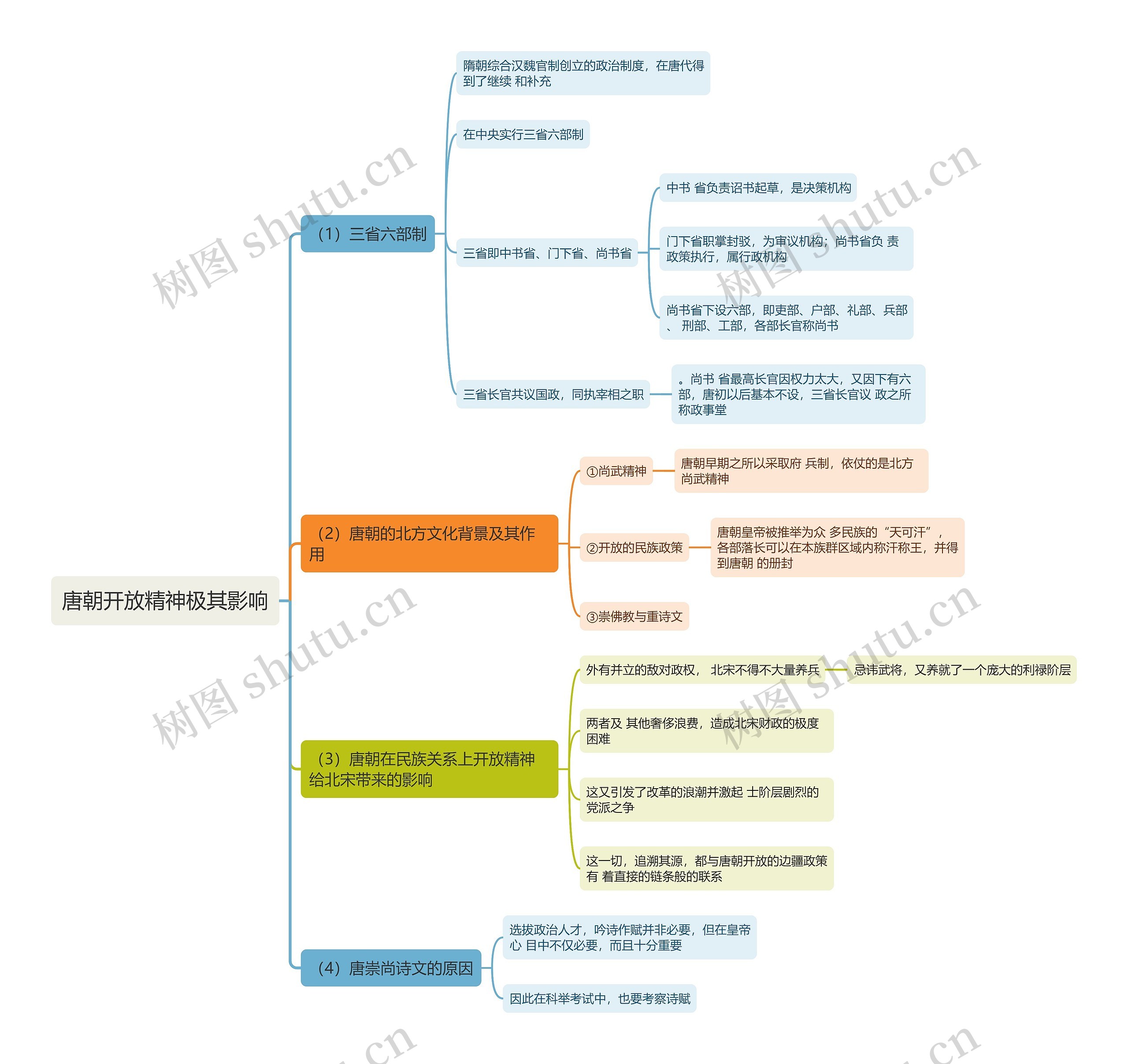 唐朝开放精神极其影响思维导图
