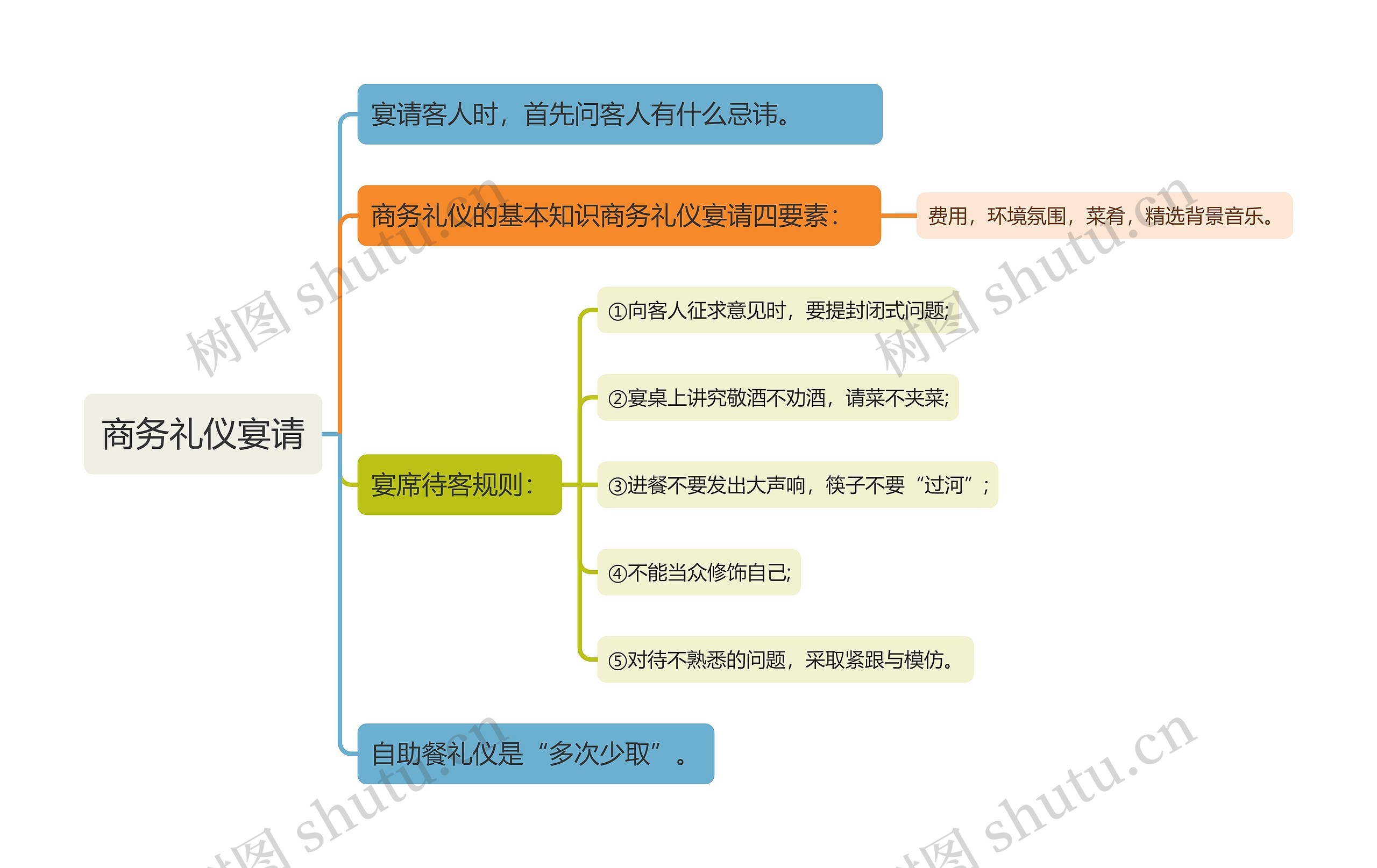 商务礼仪宴请