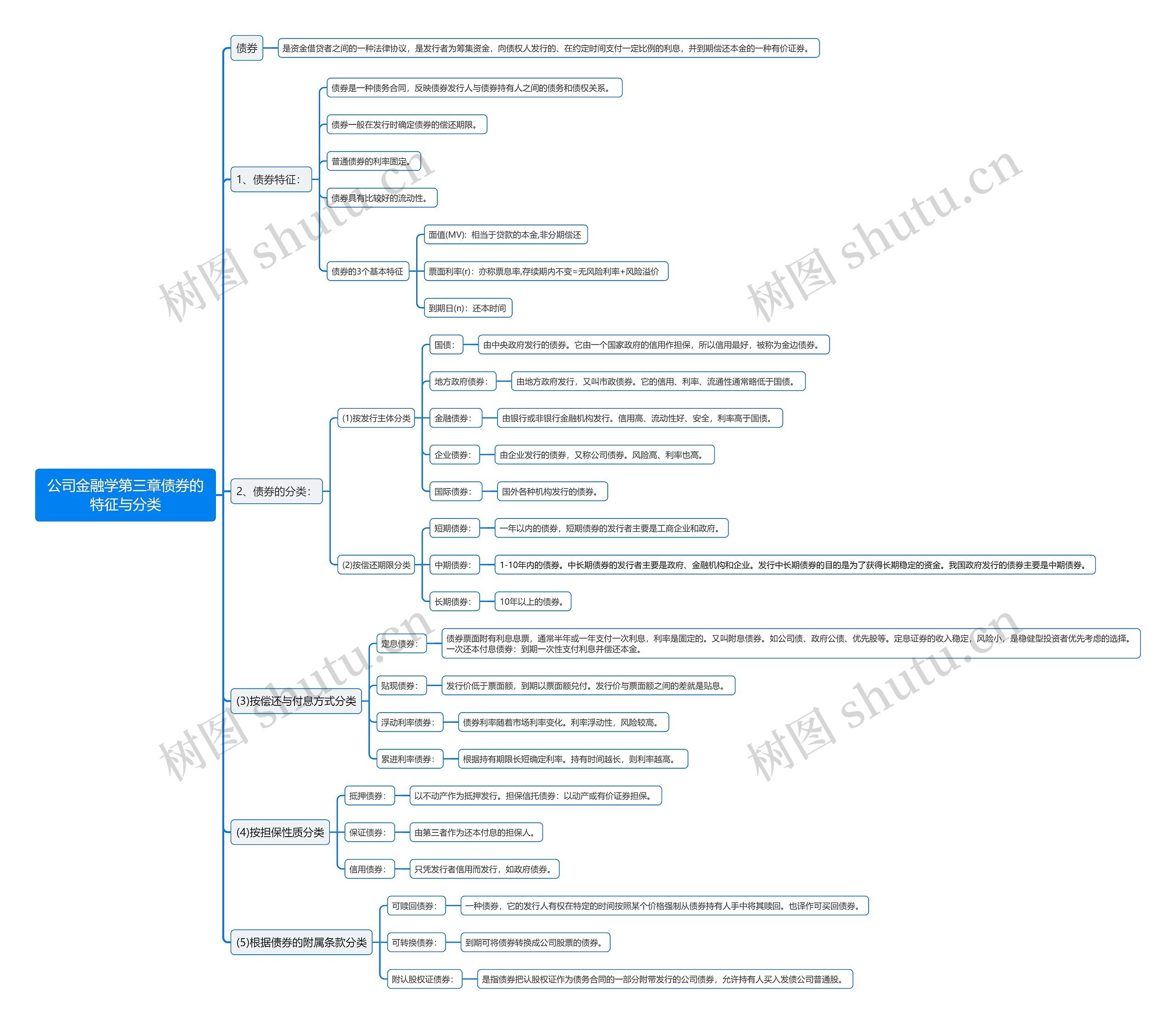 公司金融学第三章债券的特征与分类思维导图高清图 公司金融学第三章债券的特征与分类思维导图