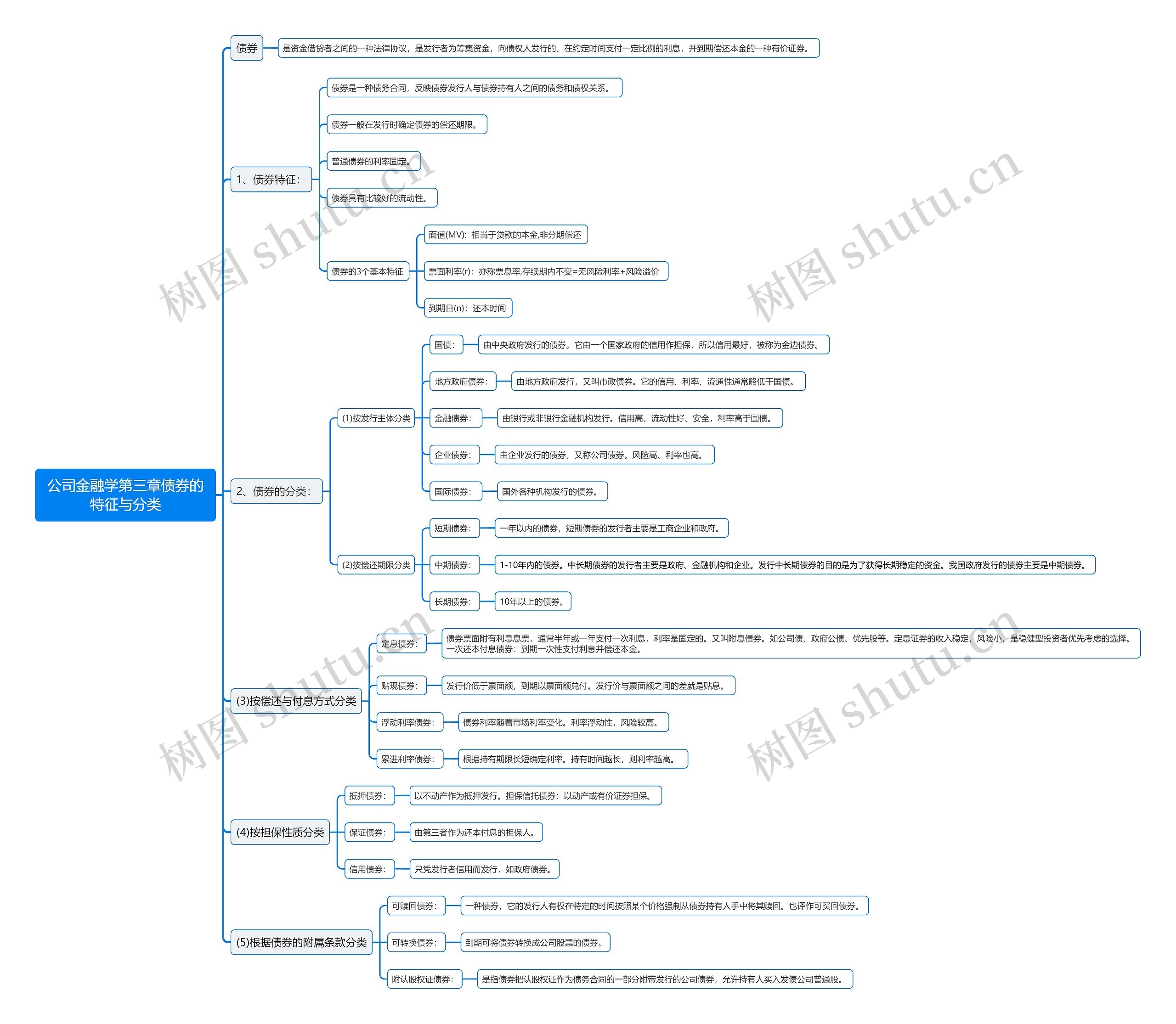 公司金融学第三章债券的特征与分类思维导图