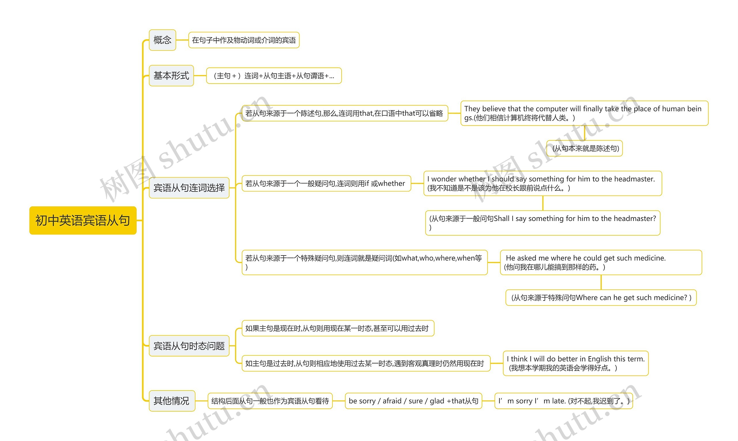 宾语从句思维导图