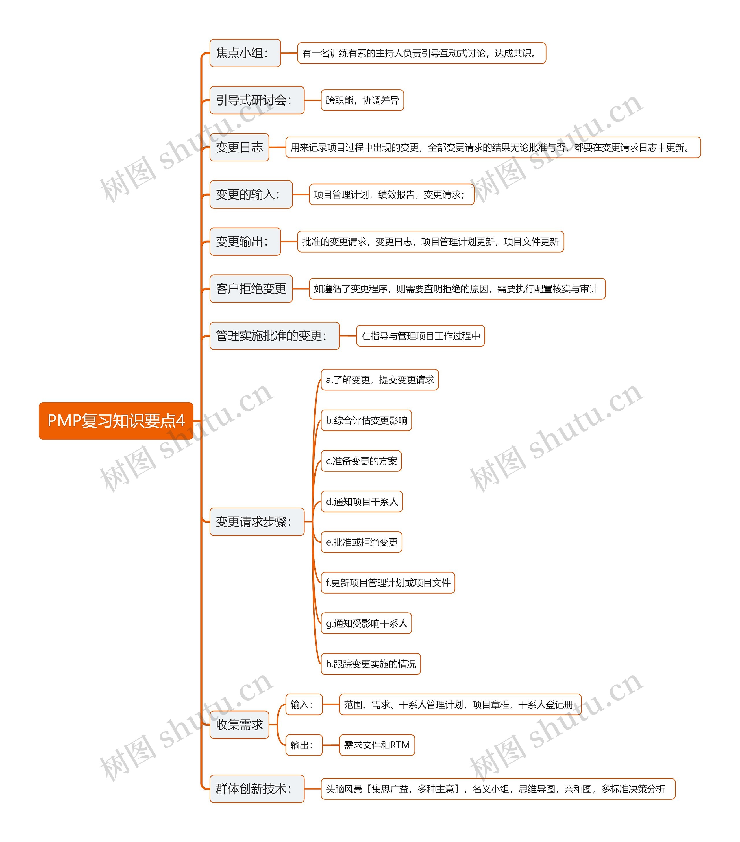 PMP复习知识要点4思维导图