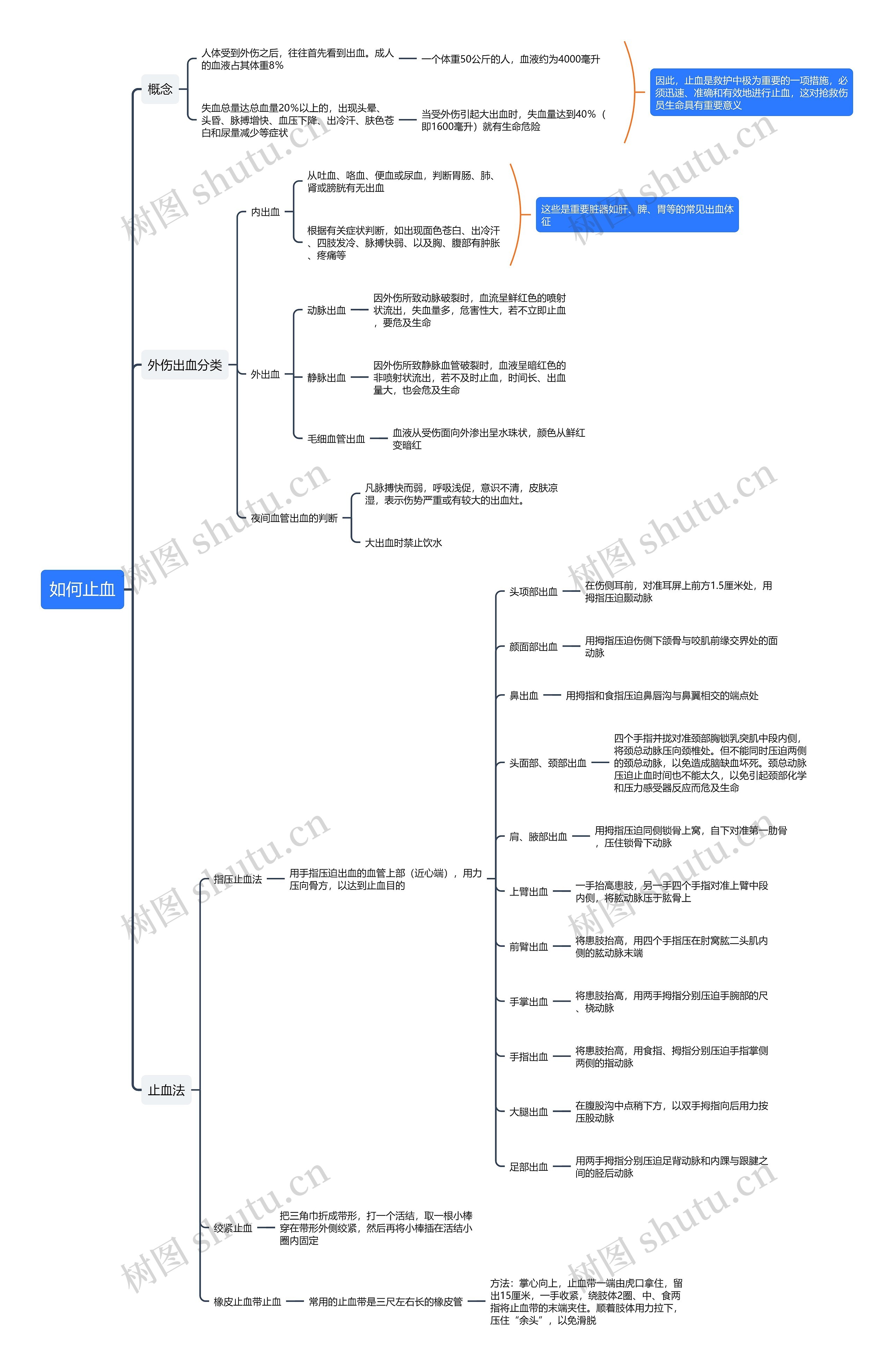 如何止血思维导图